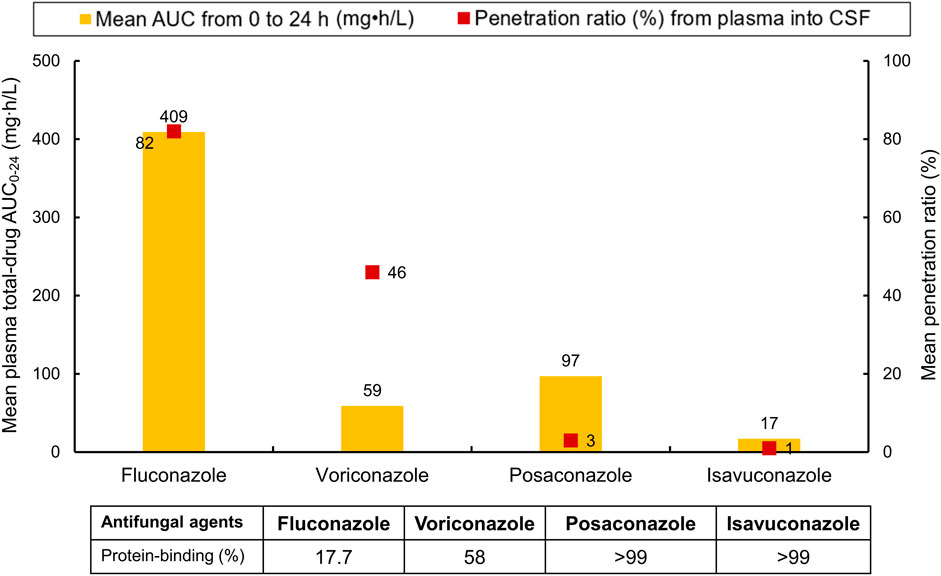 Bar chart comparing mean plasma total-drug AUC from 0 to 24 hours and penetration ratio from plasma into cerebrospinal fluid for antifungal agents: Fluconazole, Voriconazole, Posaconazole, and Isavuconazole. Fluconazole shows the highest AUC at 409 mg·h/L and an 82% penetration ratio. Voriconazole has an AUC of 59 mg·h/L and a 46% penetration. Posaconazole has an AUC of 97 mg·h/L and a 3% penetration. Isavuconazole has an AUC of 17 mg·h/L and a 1% penetration. A table below lists protein-binding percentages: Fluconazole 17.7%, Voriconazole 58%, Posaconazole and Isavuconazole both over 99%.