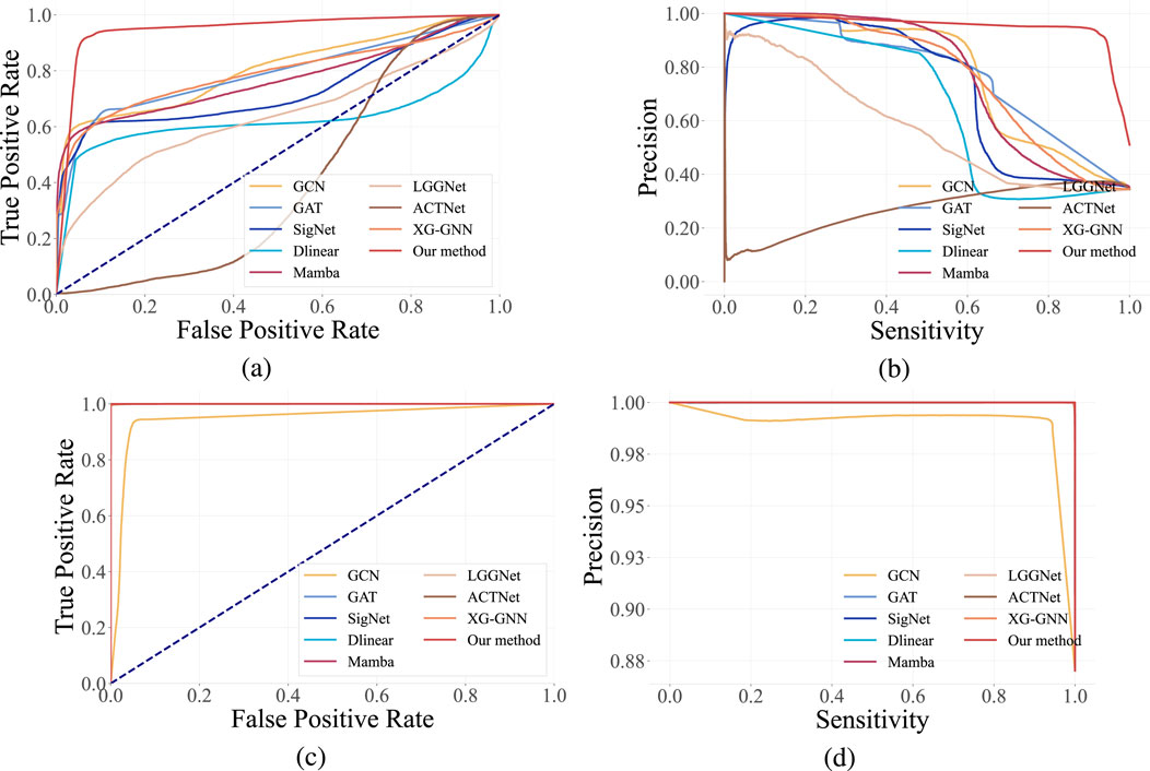 Four graphs comparing various methods: (a) True Positive Rate vs. False Positive Rate, showing