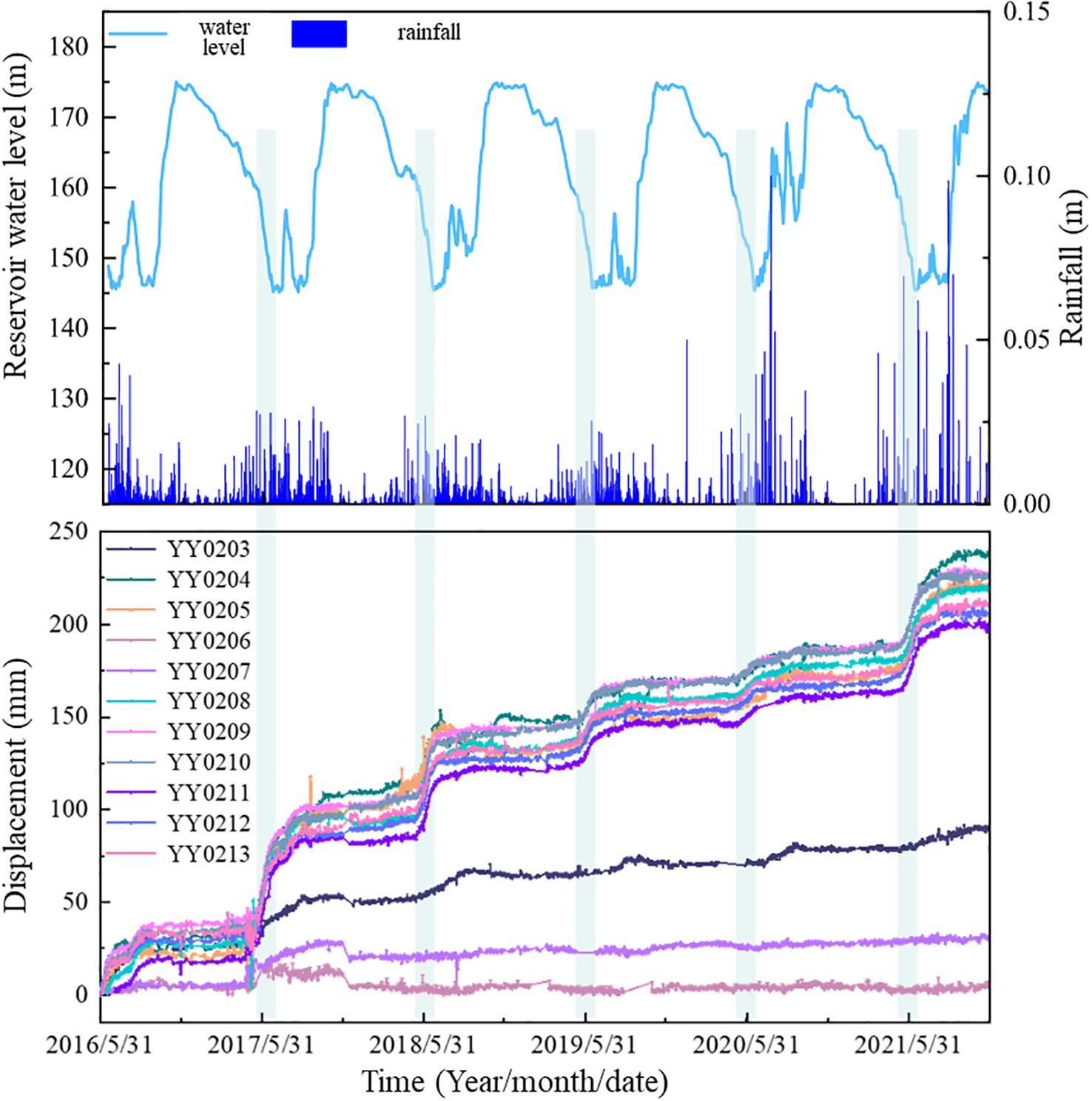 Two graphs are displayed. The top graph shows reservoir water levels in meters alongside rainfall in millimeters from 2016 to 2021. Water levels fluctuate seasonally while rainfall varies. The bottom graph presents displacement measurements at different stations, labeled YY0203 to YY0213, over the same period, showing gradual increases in displacement.