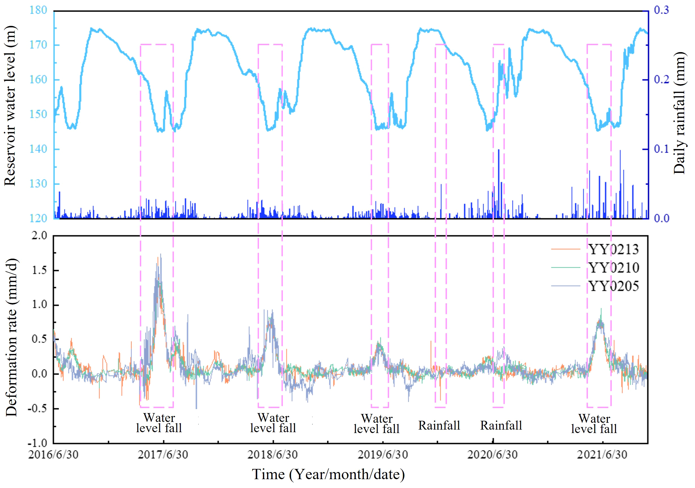 Two time series graphs display reservoir water levels and daily rainfall from June 2016 to June 2021. The top graph shows fluctuating water levels and rainfall, with peaks and declines. The bottom graph illustrates deformation rates, highlighting periods of water level fall and rainfall. Pink dashed lines connect corresponding events on both graphs, marked as water level fall or rainfall. Lines YY0213, YY0210, and YY0205 represent different datasets on the lower graph.