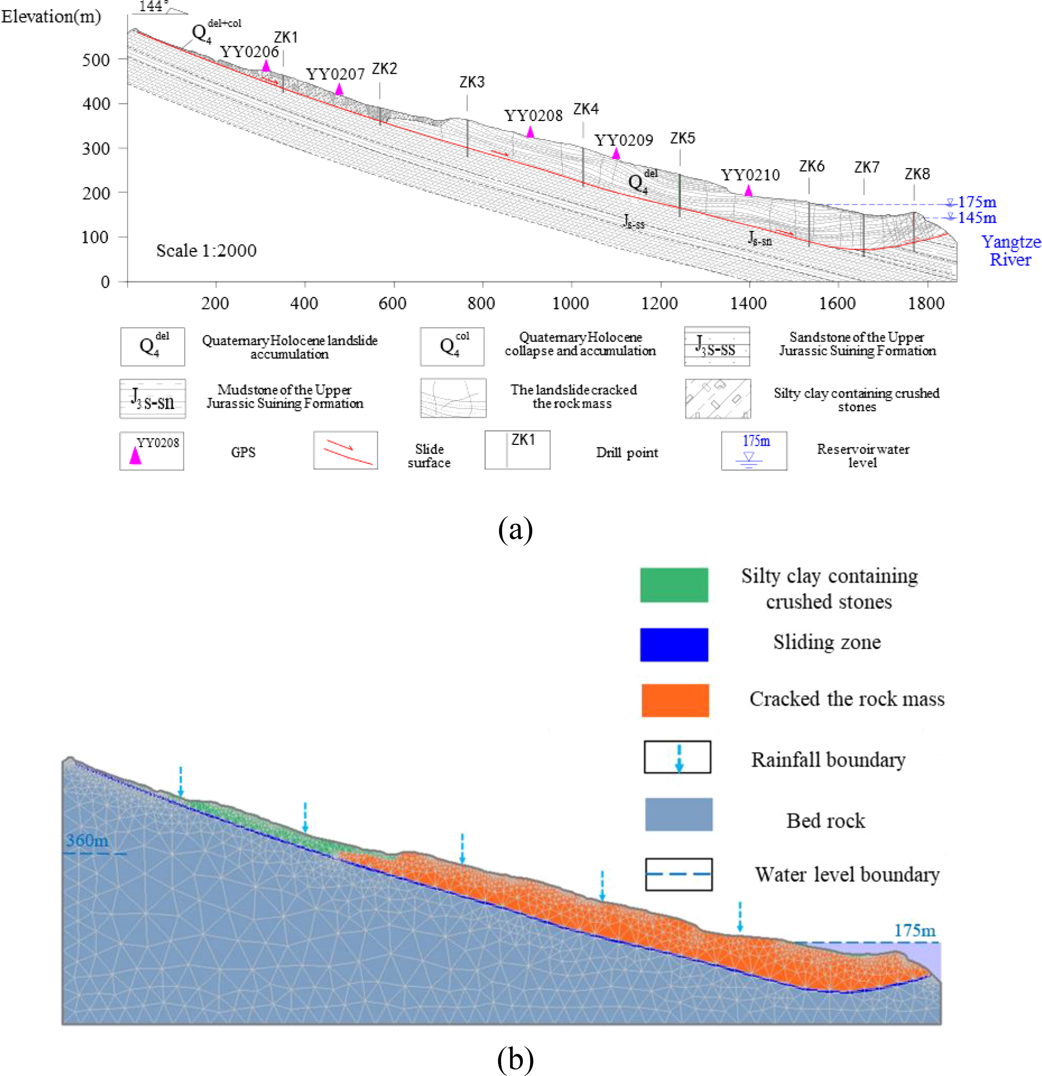 Diagram (a) shows a geological cross-section along a landslide area near the Yangtze River, with various elevations marked and symbols indicating locations of GPS points, drill points, and different geological formations. Diagram (b) illustrates a simplified cross-sectional model of the same area, showing layers such as silty clay with crushed stones, sliding zones, cracked rock mass, and bedrock. Legends explain symbols for different materials and features like rainfall and water level boundaries.