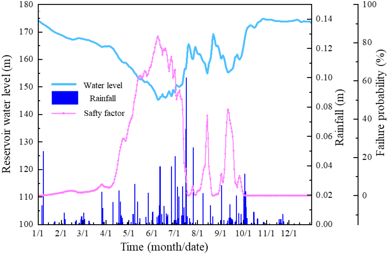 Line graph depicting reservoir water level, rainfall, and safety factor over time. The water level, shown in light blue, decreases, then fluctuates mid-year, and ends higher. Rainfall, in dark blue, spikes mid-year. The pink safety factor line rises sharply, peaks mid-year, then stabilizes. Time on the x-axis spans from January to December.