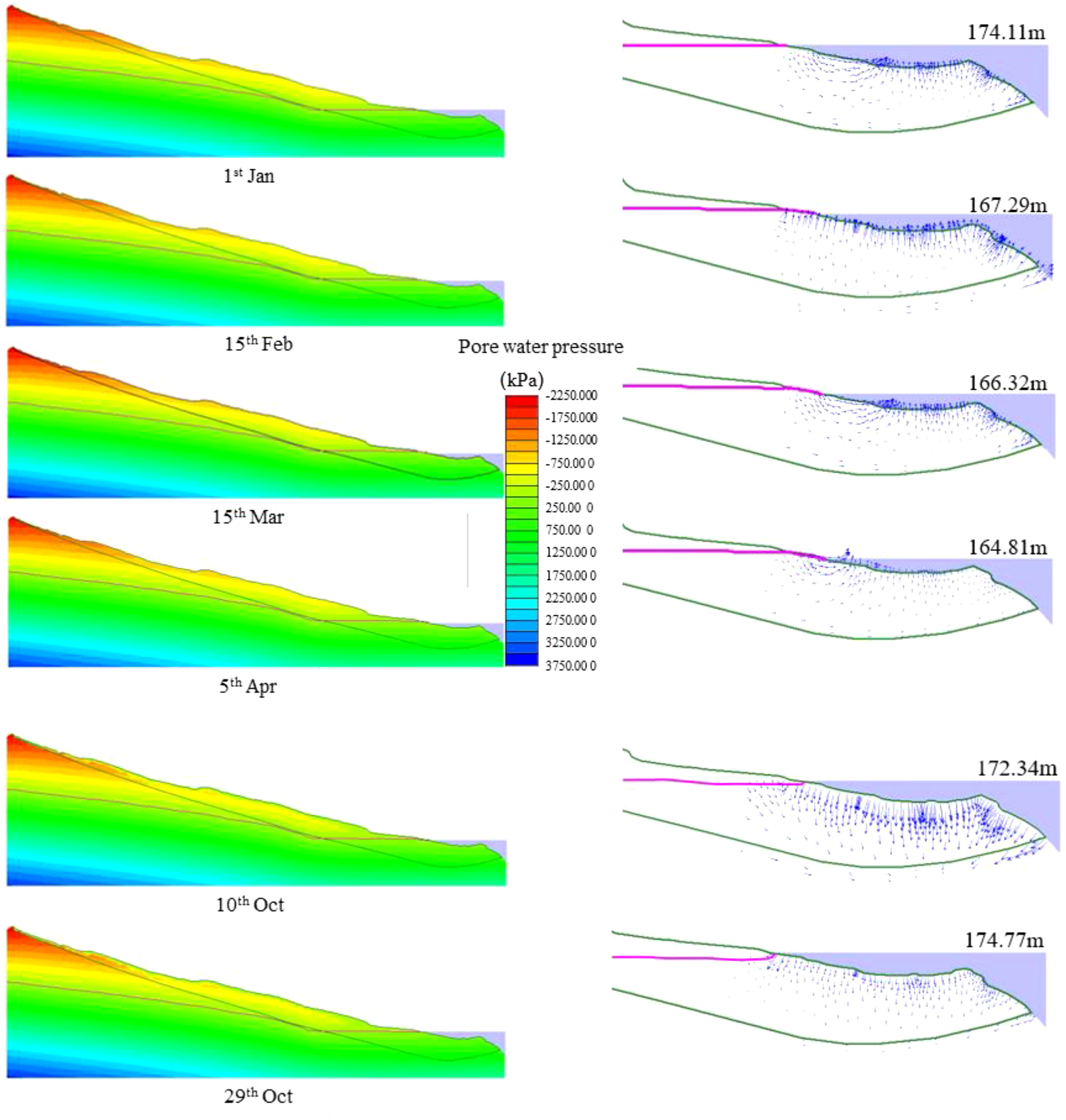 Series of diagrams showing changes in pore water pressure over time. Left side contains gradient-colored slope profiles with dates: 1st January, 15th February, 15th March, 5th April, 10th October, and 29th October. Right side shows corresponding cross-sectional diagrams with numerical values: 174.11m, 167.29m, 166.32m, 164.81m, 172.34m, and 174.77m. A color scale runs vertically, indicating pore water pressure ranges from negative to positive kilopascals (kPa).