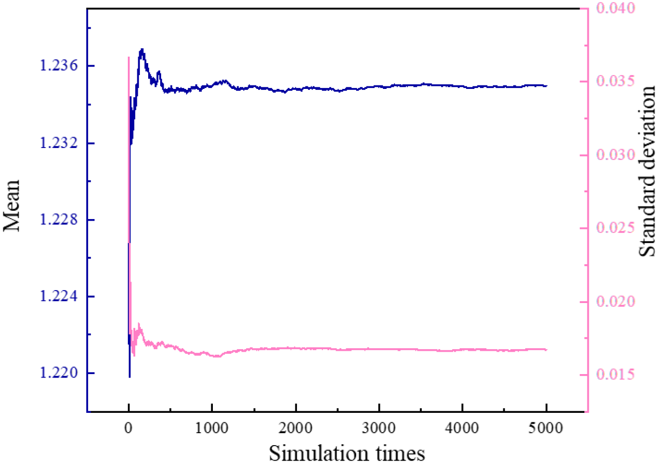 Graph depicting the mean and standard deviation over simulation times. The blue line shows the mean, stabilizing around 1.233 after initial fluctuation. The pink line represents standard deviation, settling near 0.017. The x-axis is labeled “Simulation times,” ranging from 0 to 5000. The y-axis on the left is labeled “Mean,” and on the right, “Standard deviation."