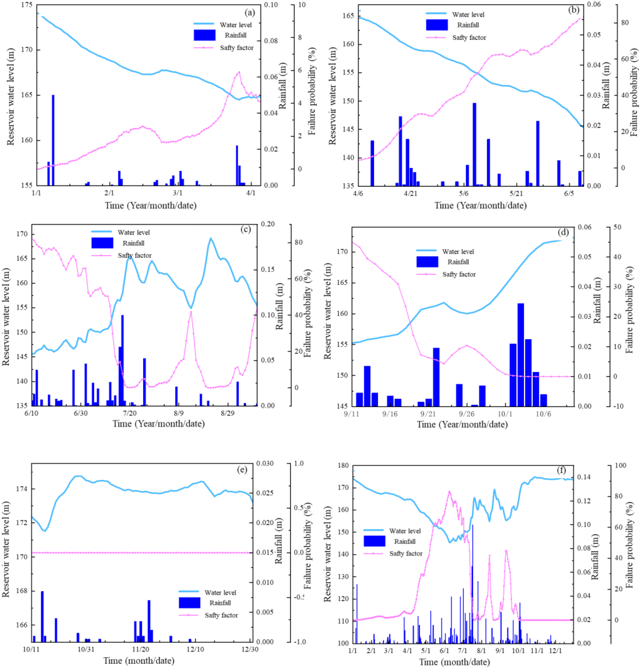 Six graphs illustrate reservoir water levels, rainfall, and safety factors over different time periods. Each graph shows these elements with distinct lines: a blue line for water levels, blue bars for rainfall, and a pink line for safety factors. Graphs (a) to (f) display data across varying dates, showing trends and fluctuations in each element. The y-axes provide measurements in meters for water levels and millimeters for rainfall, while the right y-axes indicate failure probability percentages for safety factors.