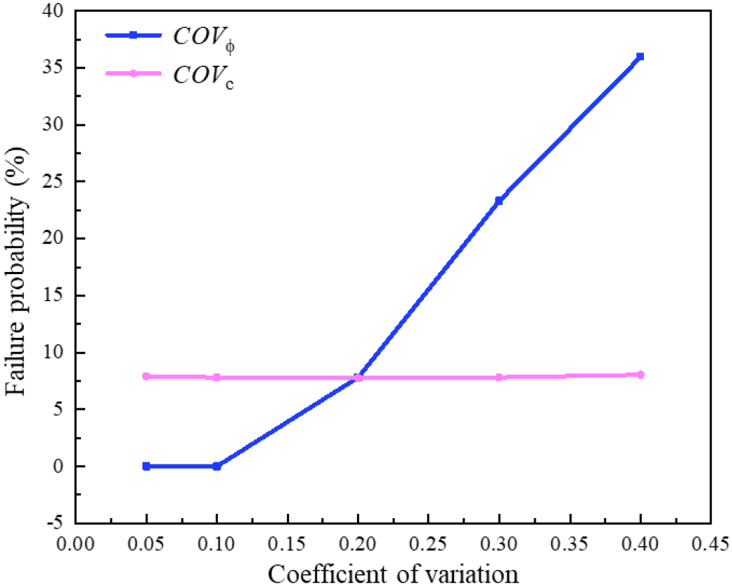Line graph showing failure probability against the coefficient of variation. The blue line for COVϕ increases sharply after 0.15, reaching about 37% at 0.40. The pink line for COVc remains nearly constant around 10%.