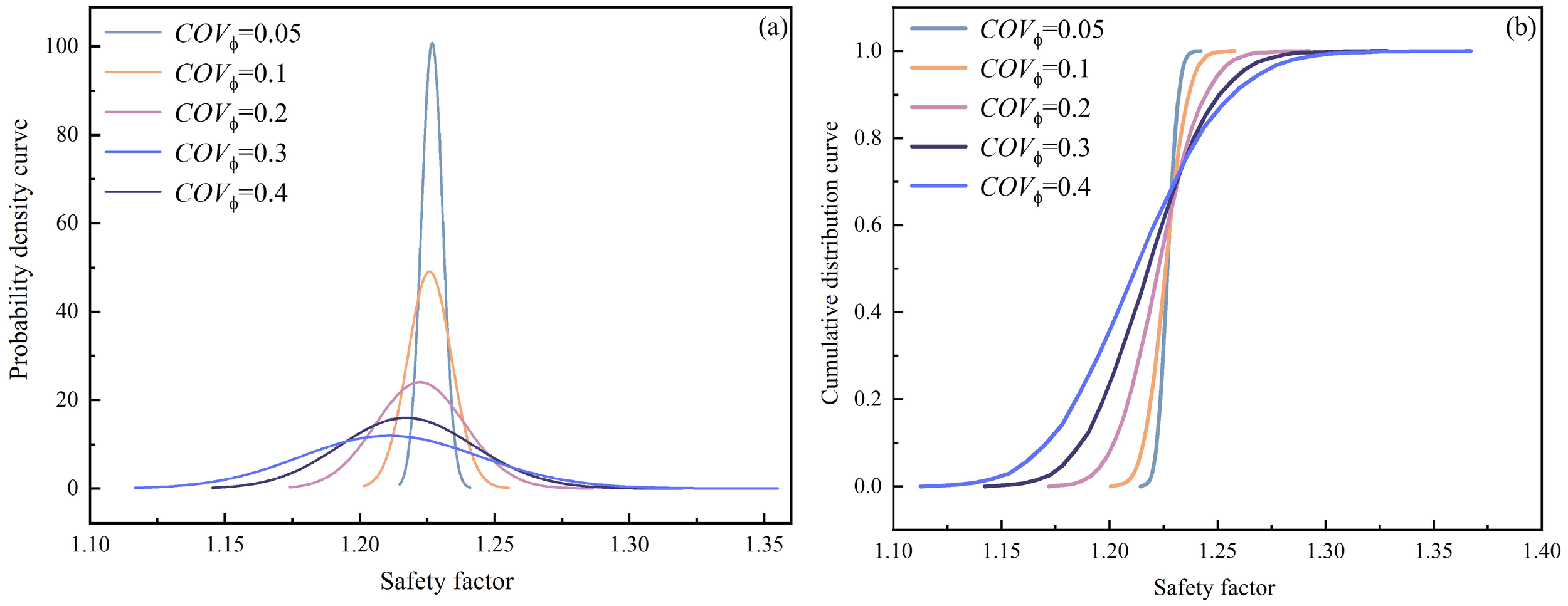 Two graphs illustrate the relationship between the safety factor and statistical variables. Graph (a) shows probability density curves for different coefficients of variation (COV) values: 0.05, 0.1, 0.2, 0.3, and 0.4. Graph (b) presents cumulative distribution curves for the same COV values. Curves are color-coded and represent different degrees of variability, with the probability density and cumulative distribution respectively plotted against the safety factor.
