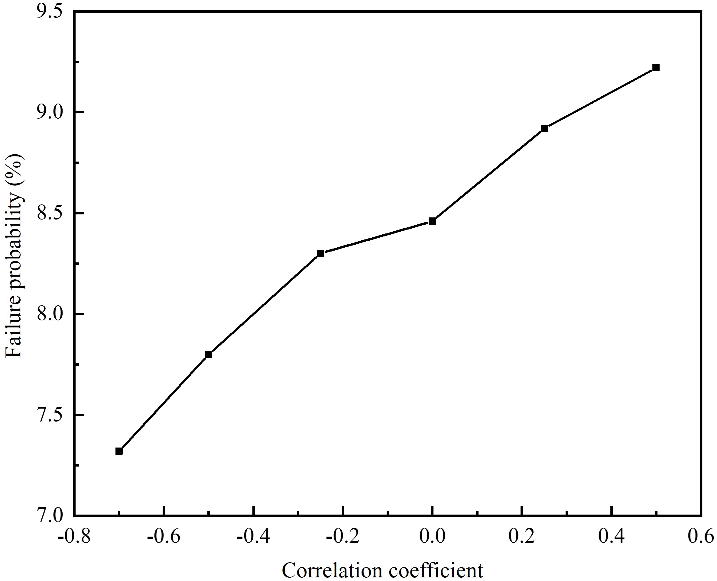Line graph showing failure probability in percentage versus correlation coefficient. As the correlation coefficient increases from negative 0.8 to positive 0.4, the failure probability rises from 7.2 percent to 9 percent.