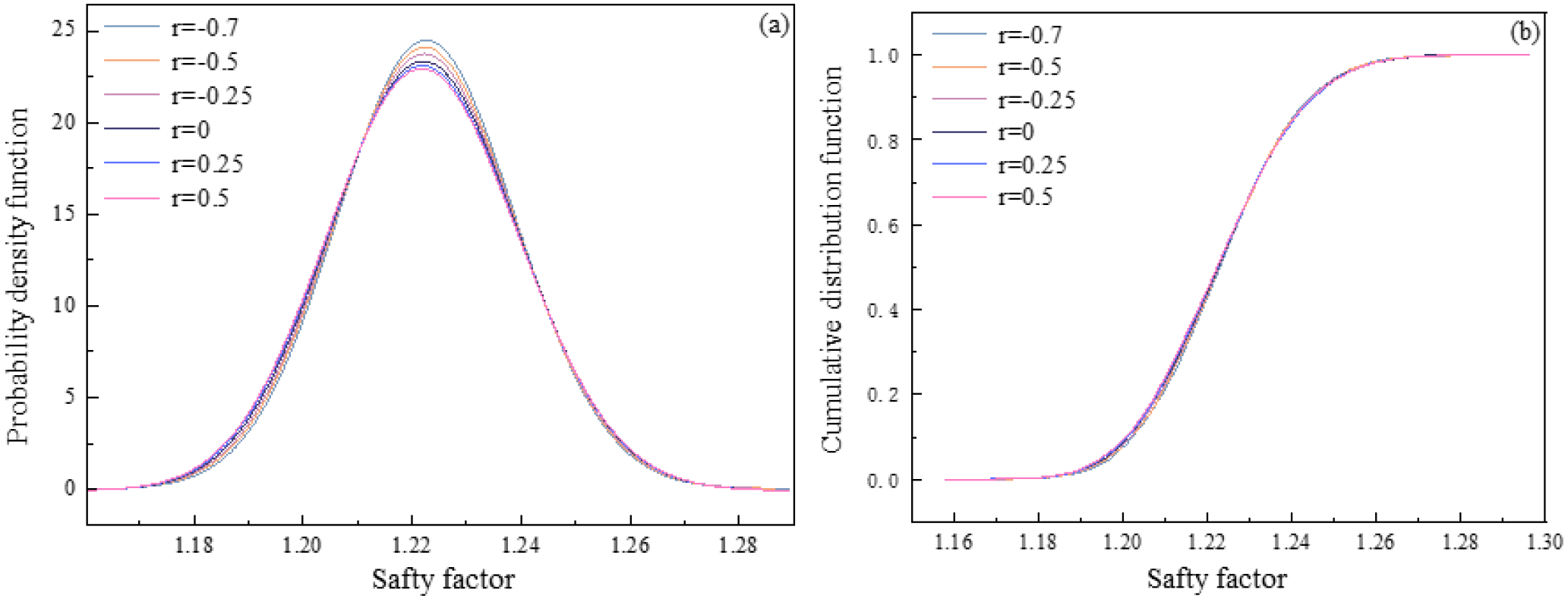 Two graphs comparing different correlation coefficients. Panel (a) shows probability density functions versus safety factors with curves for r values ranging from -0.7 to 0.5. Panel (b) displays cumulative distribution functions against safety factors, showing similar curves for the same r values. Both graphs indicate tightly clustered lines, representing various probabilities and cumulative probabilities relative to the safety factor.