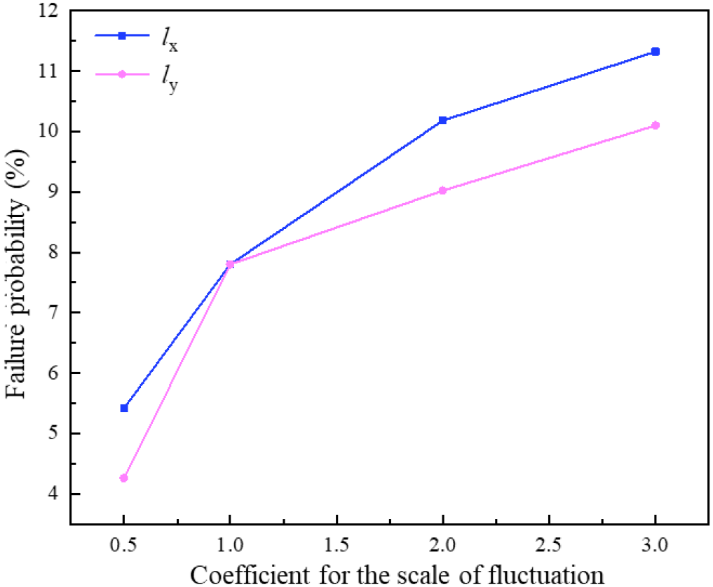 Line graph showing failure probability versus coefficient for the scale of fluctuation. Two lines are plotted: one in blue labeled \( l_x \) and another in pink labeled \( l_y \). Both lines indicate a positive correlation, with the blue line consistently higher.