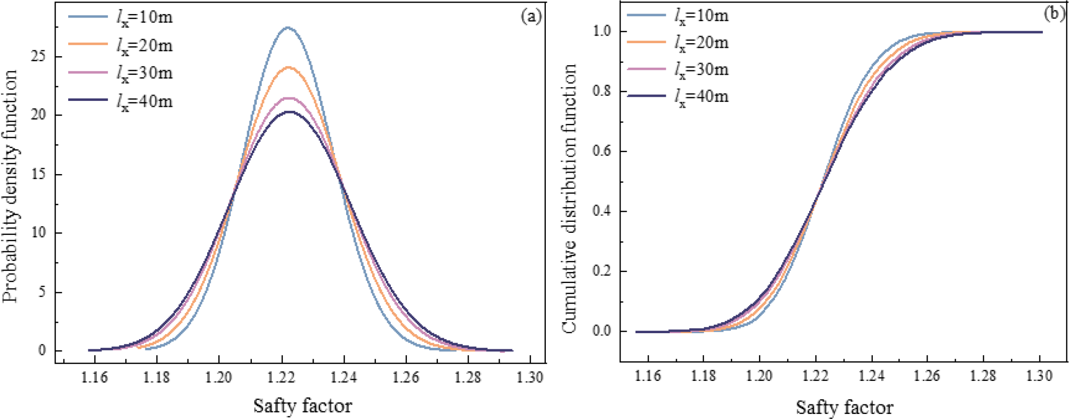 Panel (a) shows probability density functions for safety factors with different correlation lengths indicated by different colors: blue for 10 meters, orange for 20 meters, pink for 30 meters, and purple for 40 meters. Panel (b) displays the corresponding cumulative distribution functions, using the same color scheme. The x-axis represents the safety factor ranging from 1.16 to 1.30, showing varying probabilities and cumulative distributions based on the correlation lengths.