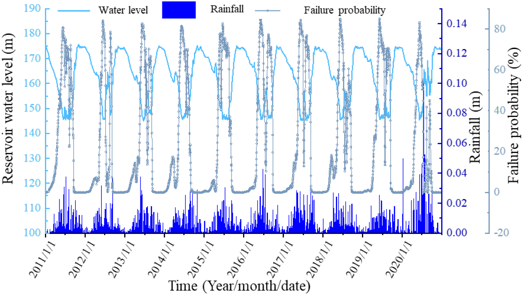 Time series graph showing reservoir water level (in meters), rainfall (in millimeters), and failure probability (percentage) from 2011 to 2020. The graph displays seasonal variations in water level and rainfall, with peaks and troughs corresponding to specific times of the year. Failure probability is also plotted, showing fluctuations over the same period.