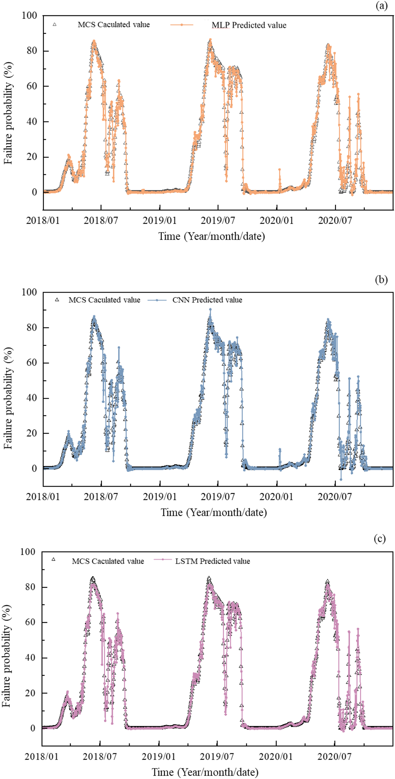 Three line graphs compare MCS calculated values to predicted values from different models over time from January 2018 to July 2020. Graph (a) compares MCS with MLP, showing close alignment with occasional peaks. Graph (b) compares MCS with CNN, indicating similar trends with minor deviations. Graph (c) shows MCS and LSTM predictions, which closely match the calculated values. All graphs display failure probability percentage on the y-axis.