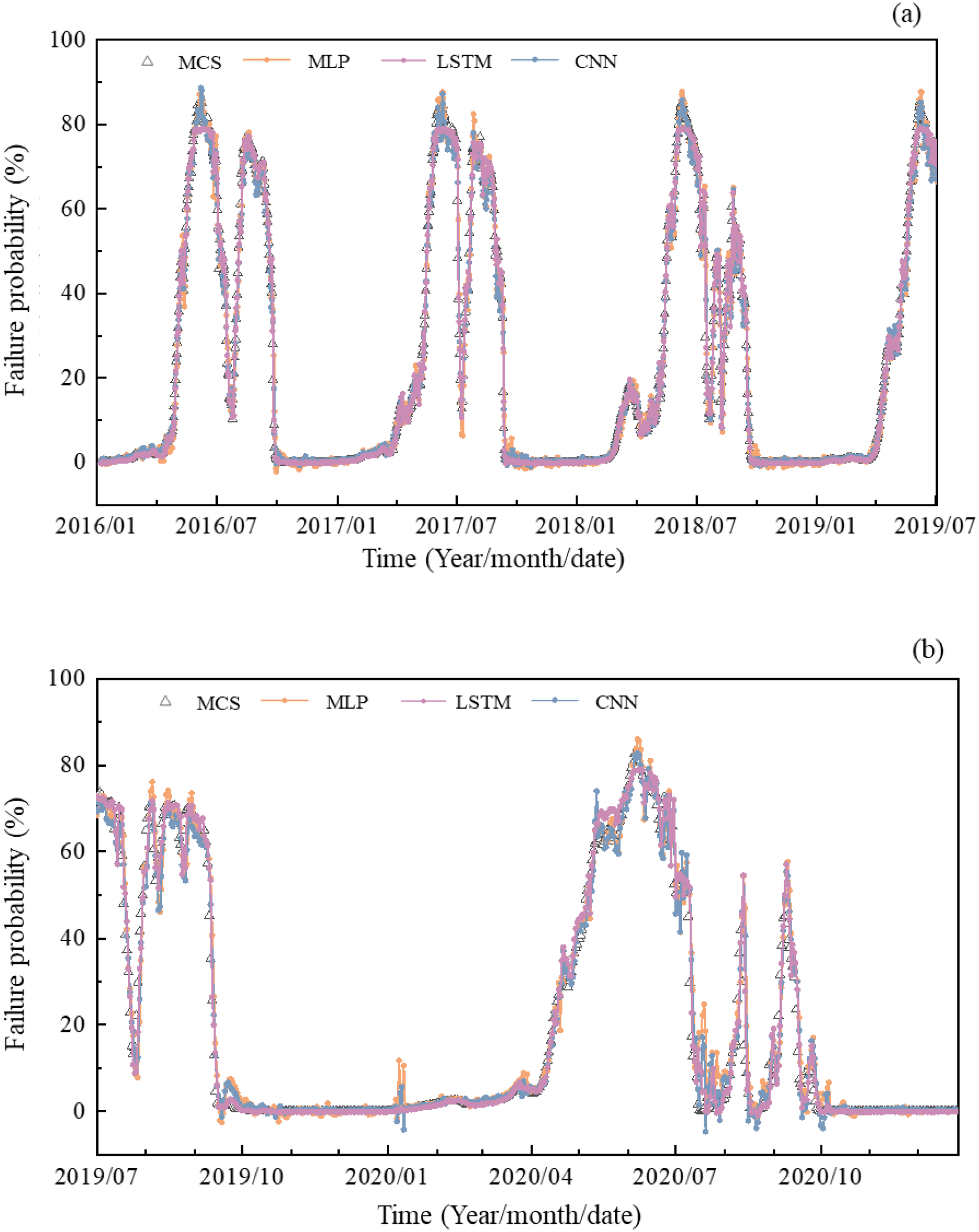 Two line graphs labeled (a) and (b) represent failure probability percentages over time. Graph (a) shows data from 2016 to 2019, and graph (b) covers 2019 to 2020. Different lines represent MCS, MLP, LSTM, and CNN models, showing similar trends with peaks and valleys at various time intervals.
