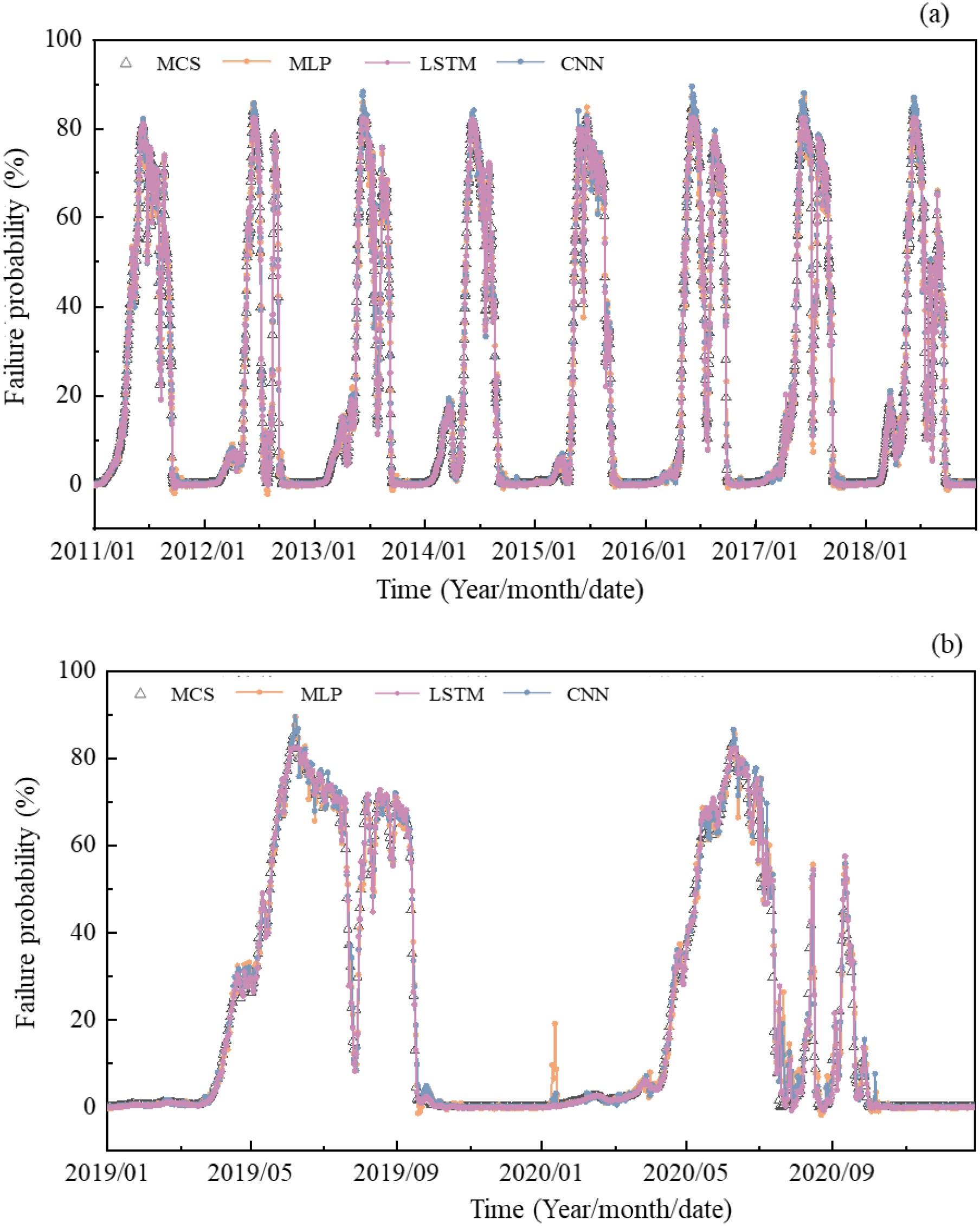 Two line graphs compare failure probability over time. Graph (a) shows data from 2011 to 2018, with peaks yearly. Graph (b) covers 2019 to 2020, with fluctuations and several peaks. Four models are compared: Monte Carlo Simulation (MCS), Multilayer Perceptron (MLP), Long Short-Term Memory (LSTM), and Convolutional Neural Network (CNN). The y-axis is labeled “Failure probability (%)” and the x-axis is labeled “Time (Year/month/date).” The models are represented by different colors and markers.