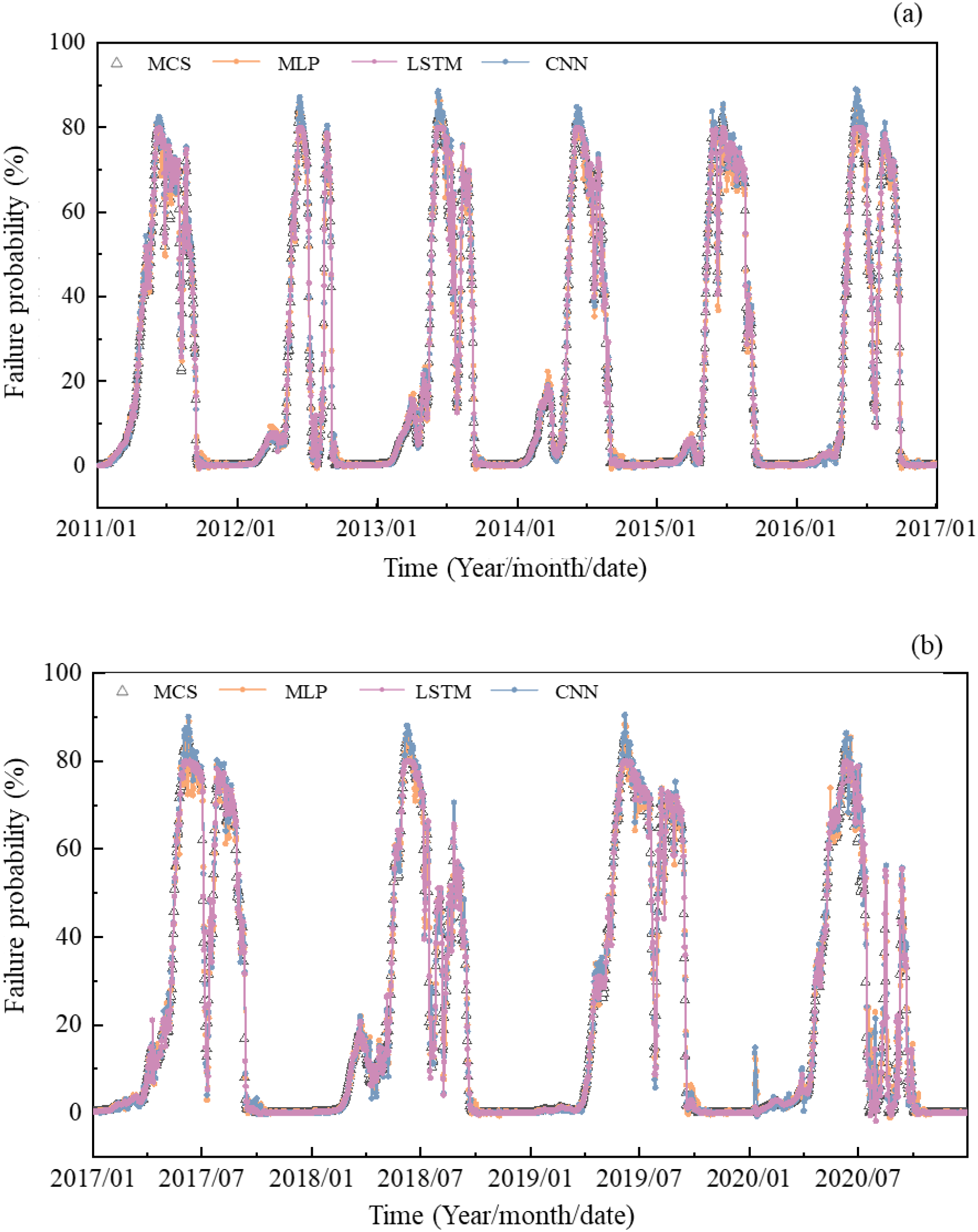 Two line charts compare failure probability over time from 2011 to 2017 (top) and 2017 to 2020 (bottom) using MCS, MLP, LSTM, and CNN models. Both charts show periodic peaks and troughs in failure probability percentages.