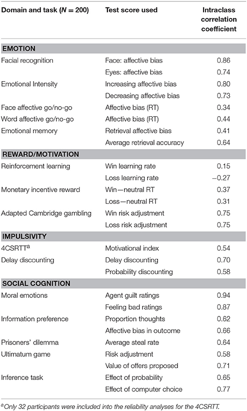 Psychological Tests for Neuropsychological Assessment