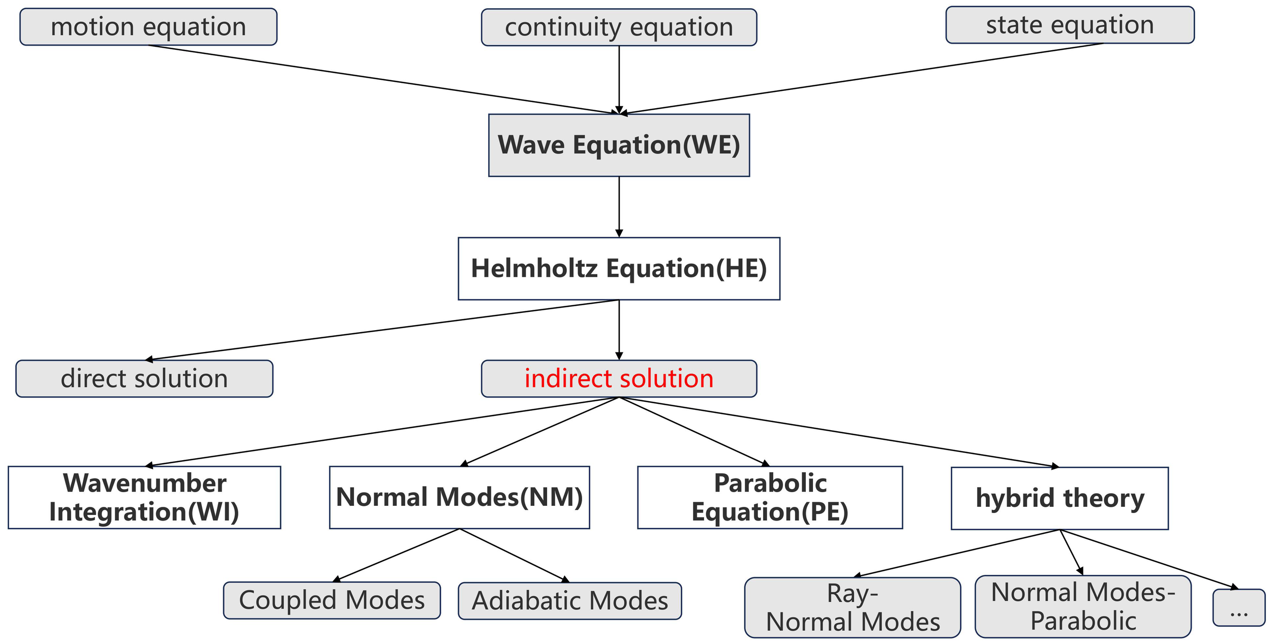 Flowchart of equations and solutions: Motion, Continuity, and State Equations lead to the Wave Equation (WE), then to the Helmholtz Equation (HE). From HE, solutions branch to direct and indirect. Direct leads to Wavenumber Integration (WI). Indirect leads to Normal Modes (NM) and Parabolic Equation (PE). NM branches to Coupled, Adiabatic, and Ray-Normal Modes; PE to Hybrid Theory, which includes Normal Modes-Parabolic among others.