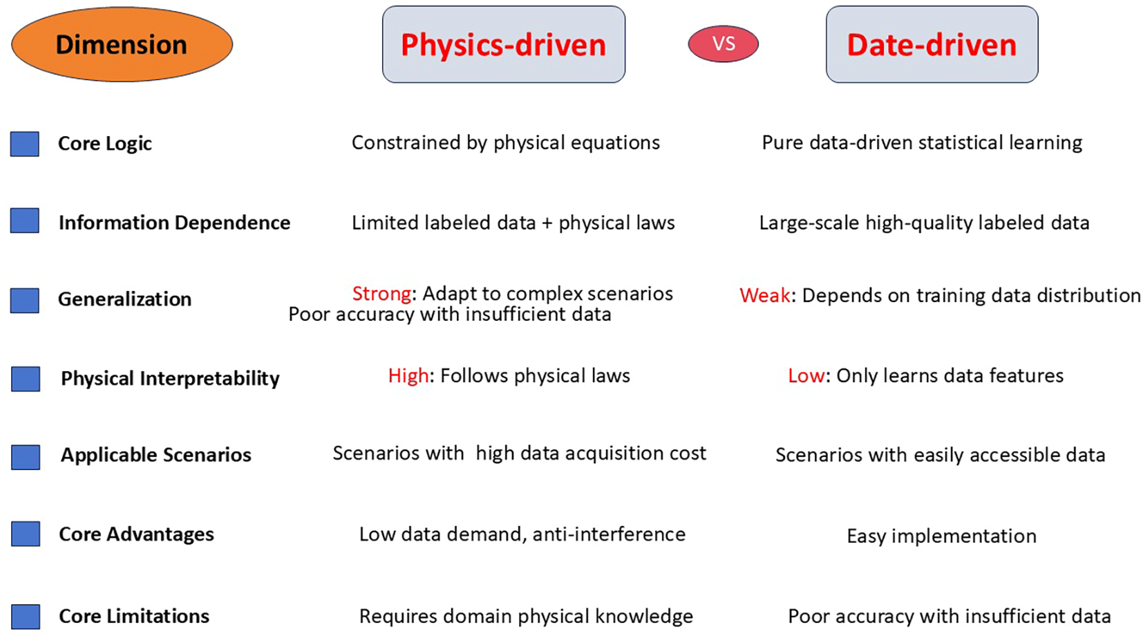 Comparison chart of physics-driven and data-driven approaches across various dimensions. Physics-driven: Core Logic is constrained by physical equations; Information Dependence uses limited labeled data and physical laws; Generalization is strong, adapting to complex scenarios but less accurate with insufficient data; Physical Interpretability is high, following physical laws; Applicable Scenarios involve high data acquisition cost; Core Advantages include low data demand and anti-interference; Core Limitations require domain physical knowledge. Data-driven: Core Logic uses pure statistical learning; Information Dependence requires large-scale high-quality labeled data; Generalization is weak, depending on data distribution; Physical Interpretability is low; Applicable Scenarios involve easily accessible data; Core Advantages include easy implementation; Core Limitations involve poor accuracy with insufficient data.