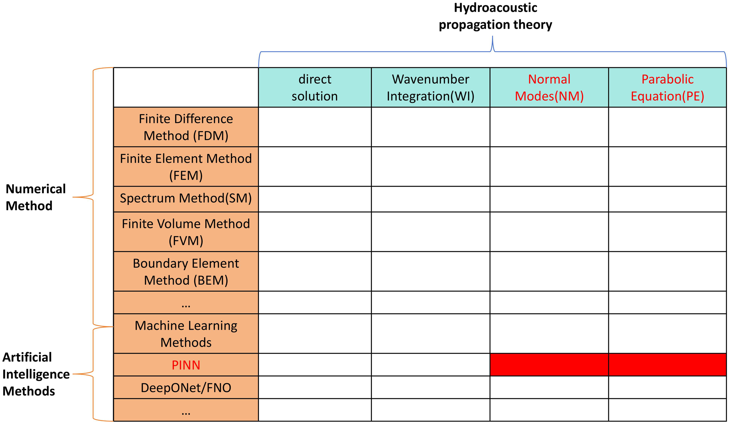 Comparison table of methods for hydroacoustic propagation theory including numerical and artificial intelligence methods. Columns: Direct Solution, Wavenumber Integration, Normal Modes, and Parabolic Equation. Methods listed are Finite Difference, Finite Element, Spectrum, Finite Volume, Boundary Element, Machine Learning, and DeepONet/FNO. The intersection of “Artificial Intelligence Methods” and “Parabolic Equation” is highlighted in red, labeled as “PINN."