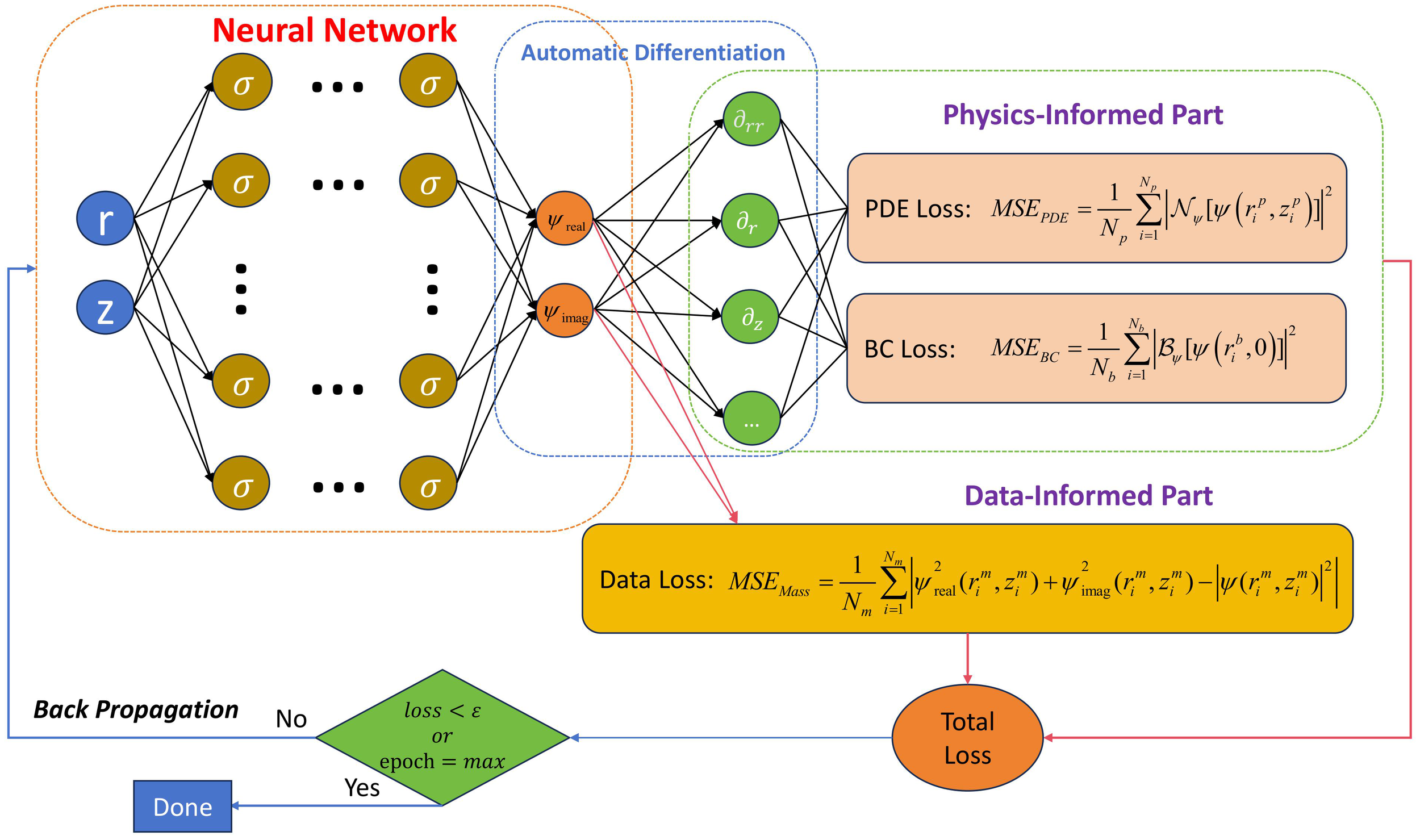 Diagram illustrating a neural network combining physics-informed and data-informed methods. Inputs labeled r and z feed into a network with activation functions. The physics-informed part includes PDE and BC loss terms, using automatic differentiation. The data-informed part involves data loss. The neural network outputs real and imaginary components. A process of backpropagation updates weights until convergence is achieved with a condition check. Total loss combines physics and data losses, linked to the done state when conditions are met.