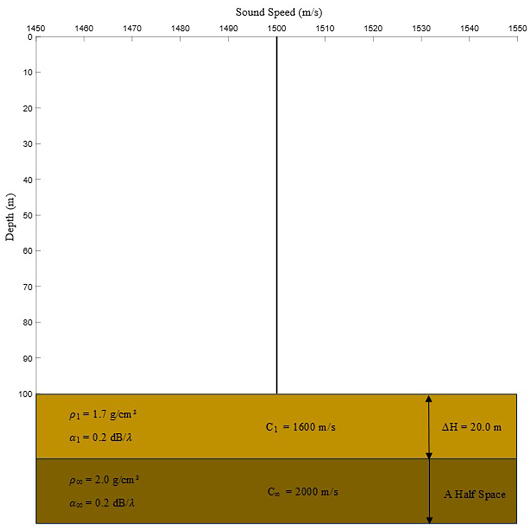 Graph depicting sound speed versus depth. The depth range is zero to one hundred meters. Two zones are highlighted: a layer from eighty to one hundred meters with properties ρ₁ = 1.7 g/cm³, α₁ = 0.2 dB/λ, C₁ = 1600 m/s, ΔH = 20.0 m, and a half-space below one hundred meters with ρ∞ = 2.0 g/cm³, α∞ = 0.2 dB/λ, C∞ = 2000 m/s.