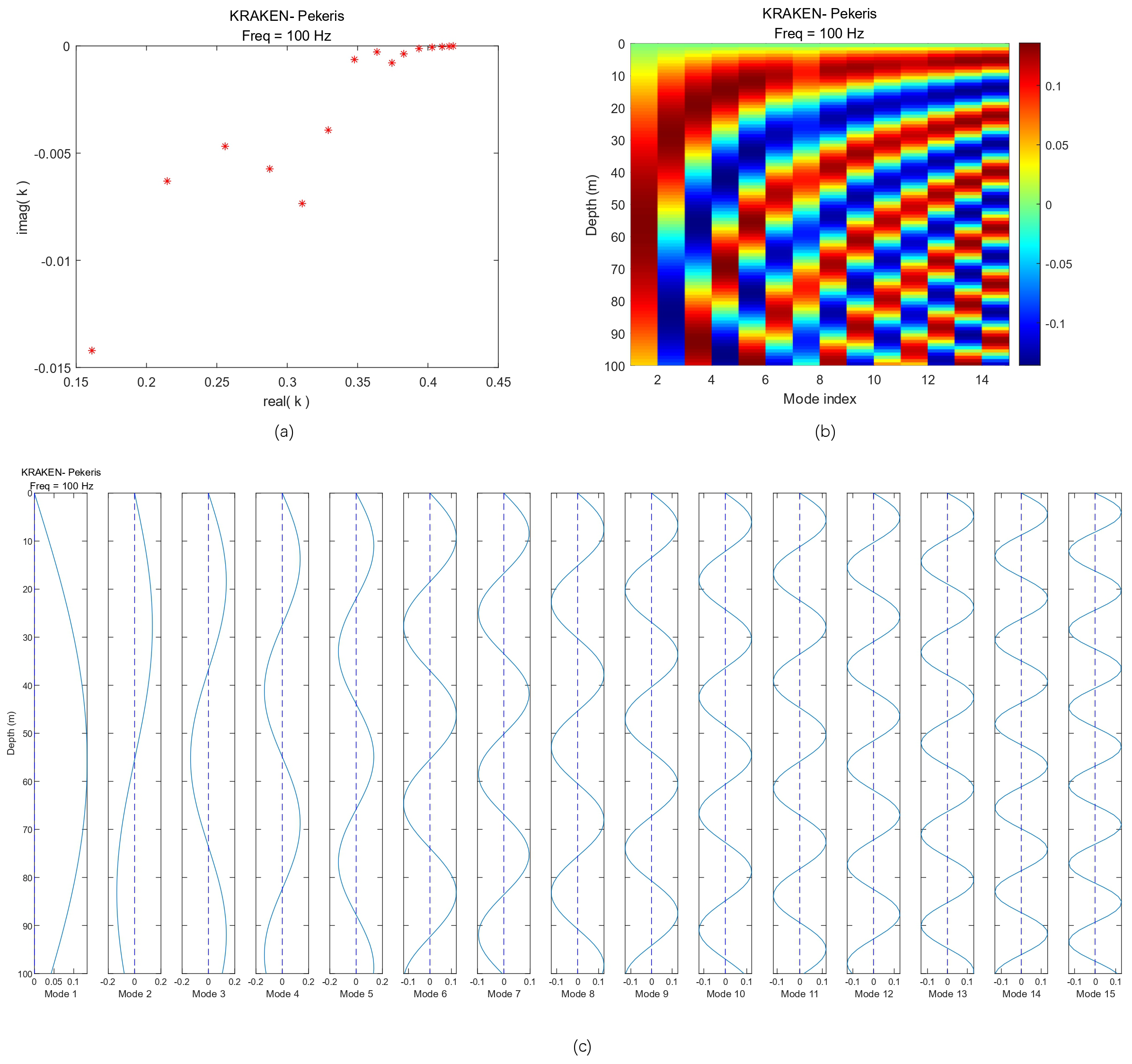 Three visualizations of KRAKEN-Pekeris at 100 Hz: (a) Scatter plot showing Imaginary k vs. Real k with points along a curve. (b) Colorful heatmap depicting Depth vs. Mode index with a range of vivid colors. (c) Series of plots showing depth variations for modes one to fifteen, each with distinct wave patterns.