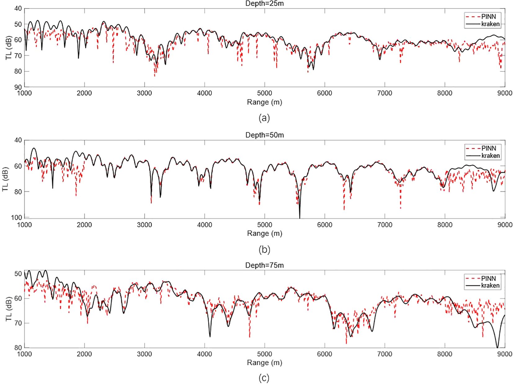 Three line graphs compare transmission loss at depths of twenty-five, fifty, and seventy-five meters. Each graph plots the range in meters on the x-axis against transmission loss in decibels on the y-axis. The red dashed line represents “PINN,” and the black solid line represents “kraken.” Patterns show variations in alignment and divergence at different ranges and depths.