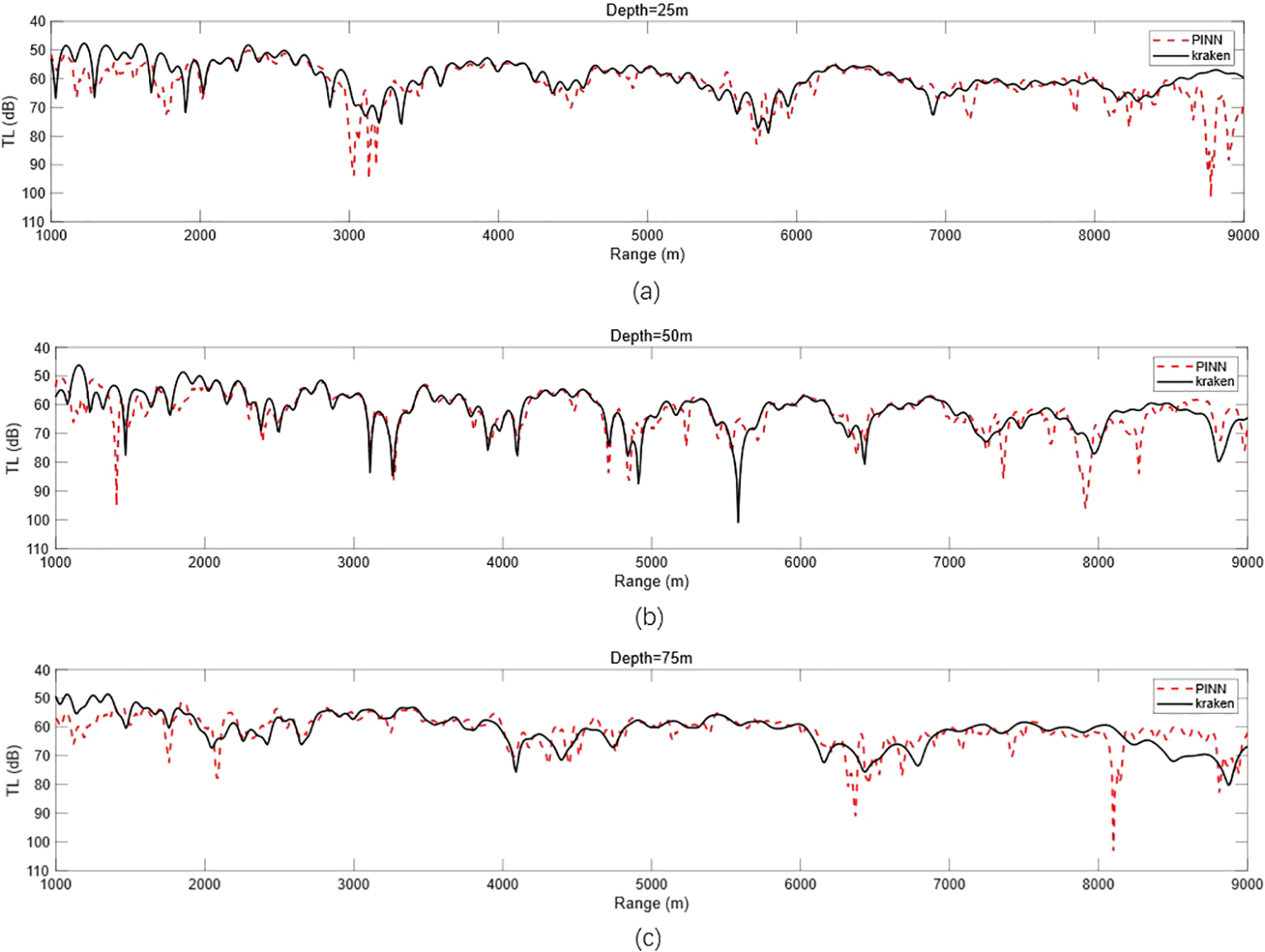 Three line graphs compare TL in decibels at depths of twenty-five, fifty, and seventy-five meters over a range of one thousand to nine thousand meters. The red dashed line represents the PINN model, and the black solid line represents the Kraken model. The graphs show significant variations in transmission loss across different depths, with distinctive dips and peaks in each model's data.
