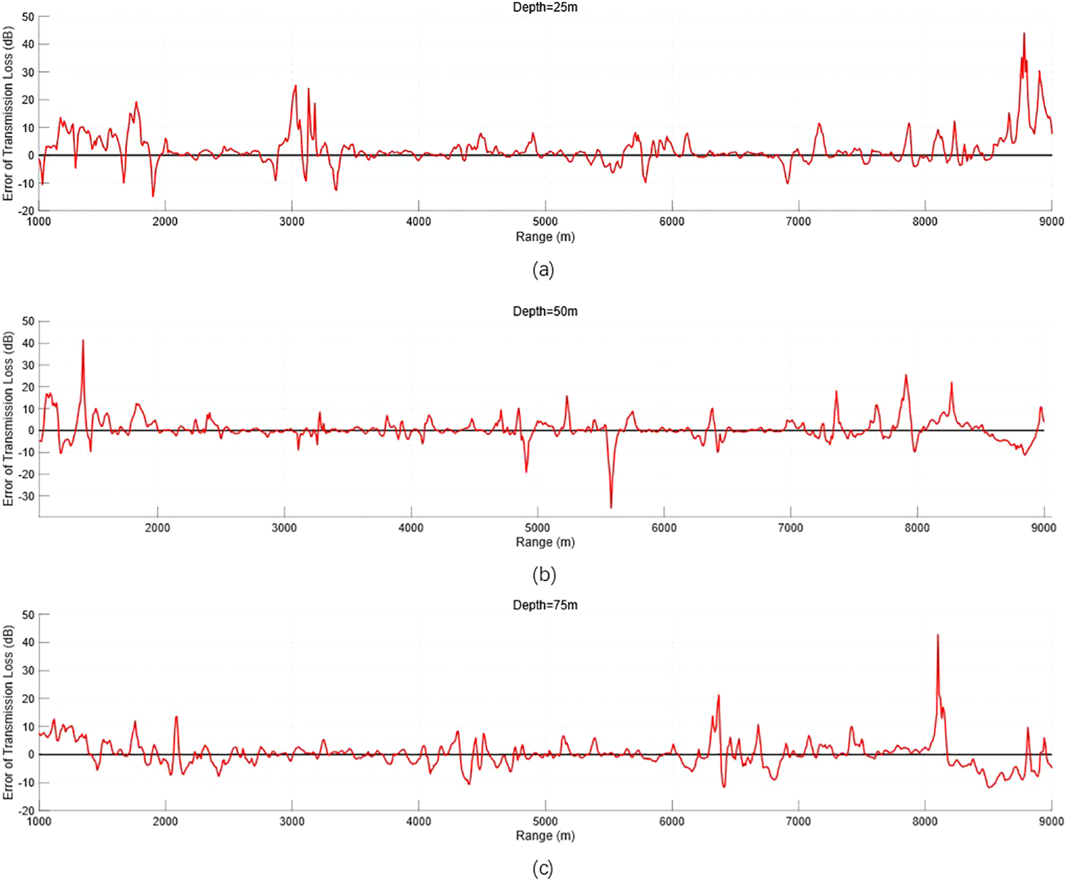 Three line graphs showing error of transmission loss in decibels versus range in meters. The graphs represent depths of twenty-five, fifty, and seventy-five meters. Erratic fluctuations are visible across different ranges, with peaks and troughs varying in each graph.