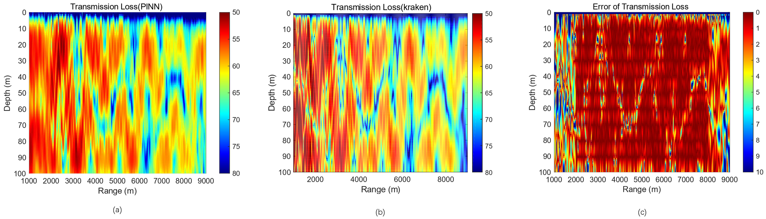 Three heatmaps comparing transmission loss and error over depth and range. Left: Transmission Loss (PINN) with values from fifty to eighty. Middle: Transmission Loss (Kraken) with similar range. Right: Error of Transmission Loss showing values from zero to ten. Each axis labeled with depth in meters and range in meters.
