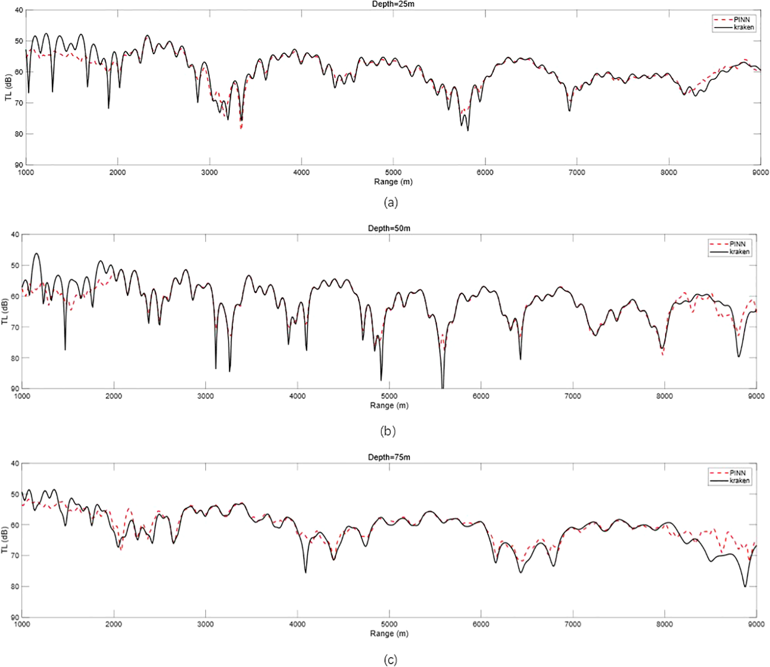 Three line graphs compare transmission loss (TL) in decibels over range in meters at depths of 25, 50, and 75 meters. Each graph contrasts data sets labeled as “PINN” with a red dashed line and “kraken” with a solid black line, showing similar patterns across different ranges.