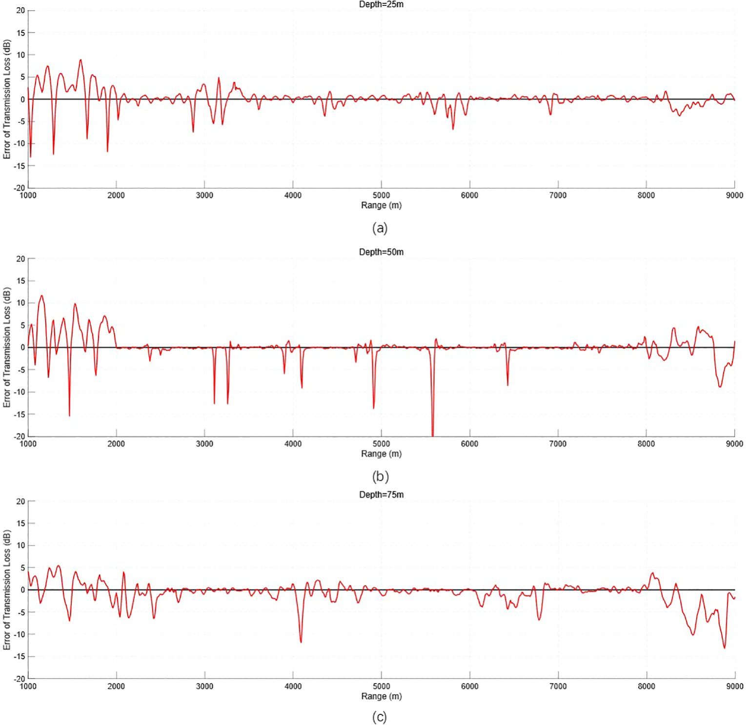 Three line graphs display the error of transmission loss in decibels (dB) versus range in meters (m) at depths of 25m, 50m, and 75m. Each graph shows fluctuations in error values, with more pronounced peaks and troughs as the range increases. All graphs span a range from 1000m to 9000m, with error values between -20dB and 20dB.