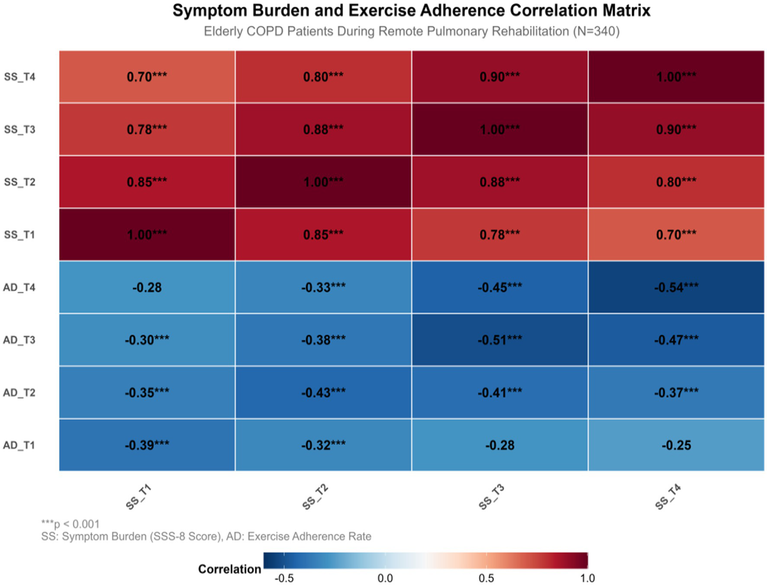 Correlation matrix titled "Symptom Burden and Exercise Adherence" for elderly COPD patients during remote pulmonary rehabilitation. Values range from -0.54 to 1.00, indicating levels of correlation between symptom burden (SS) and exercise adherence (AD) across four time periods. Strong positive and negative correlations are highlighted in red and blue respectively, with significance noted at p < 0.001.