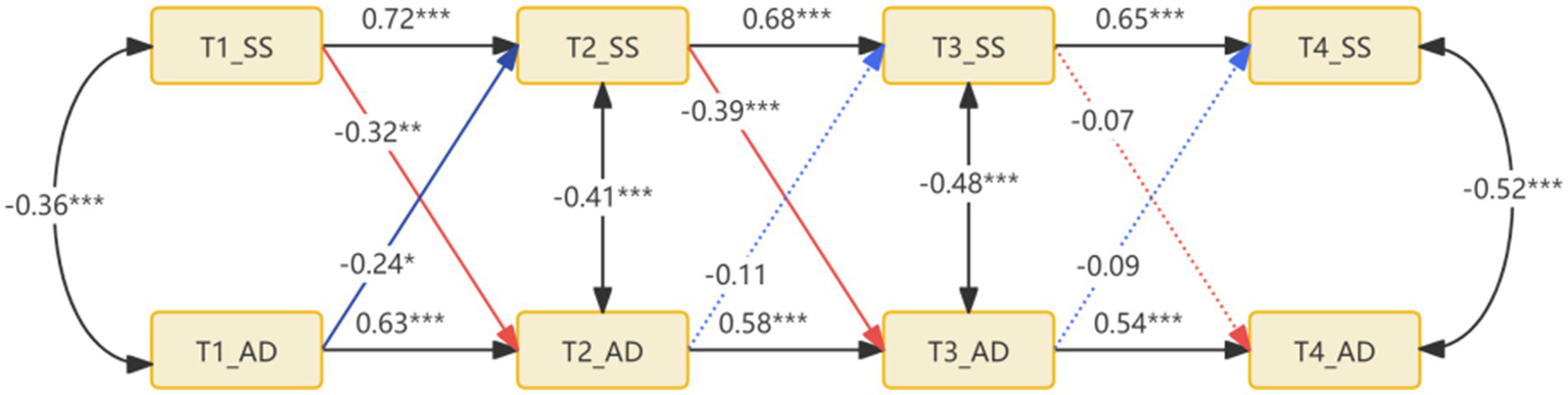 Flowchart depicting relationships with blocks labeled T1_SS, T1_AD, T2_SS, T2_AD, T3_SS, T3_AD, T4_SS, and T4_AD. Arrows show connections between blocks with values such as 0.72, 0.63, -0.32, and -0.52. Solid and dotted lines in red and blue indicate the direction and strength of relationships.