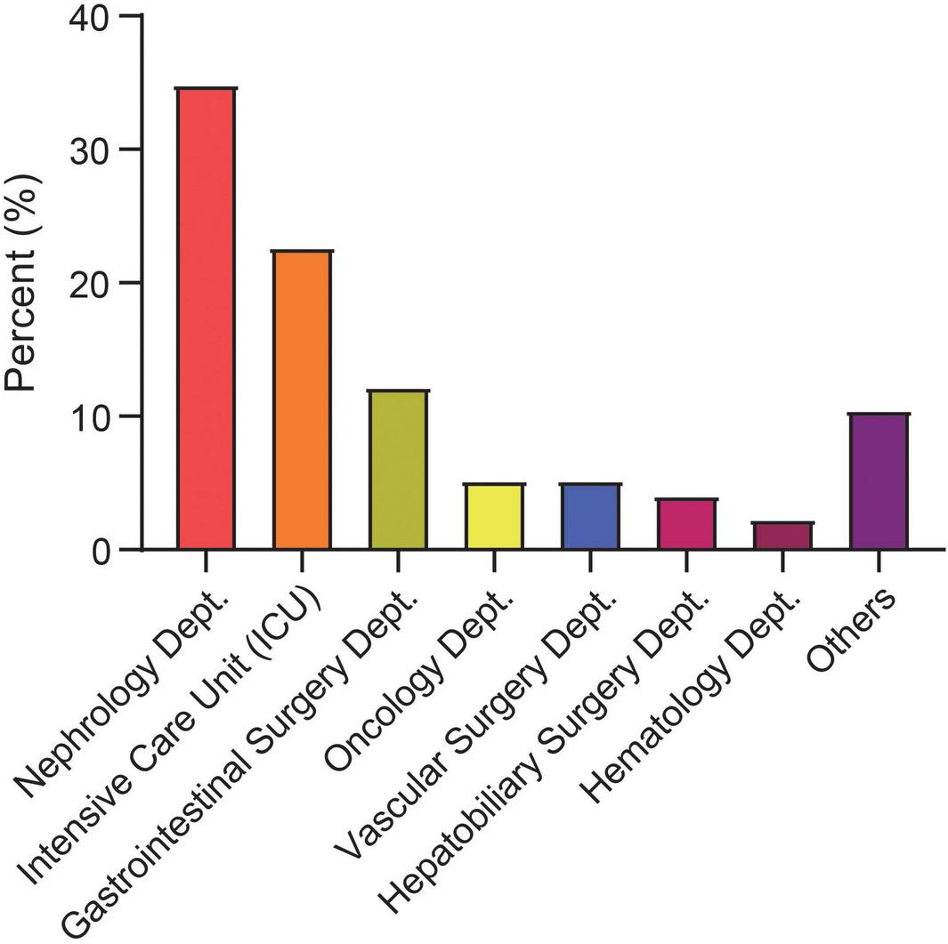 Bar chart showing department percentages. Nephrology leads at 35%, followed by Intensive Care Unit at 25%. Gastrointestinal Surgery is 15%, Oncology 10%, and Vascular Surgery 5%. Hepatobiliary and Hematology are both below 5%, with Others at approximately 8%.