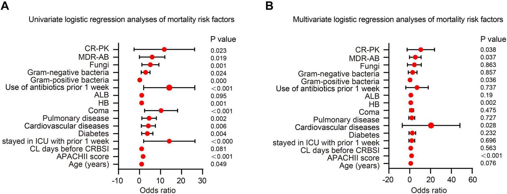 Two forest plots compare univariate (A) and multivariate (B) logistic regression analyses of mortality risk factors. Each plot shows odds ratios and confidence intervals for factors like CR-PK, MDR-AB, and diabetes. Significant p-values are noted, indicating the strength of association with mortality risk. Panel A shows broader confidence intervals, while panel B focuses on adjusted factors.