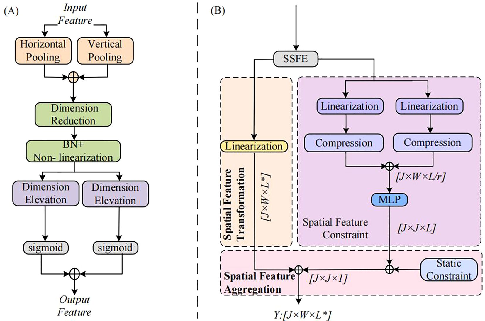 Diagram illustrating two processes: (A) begins with horizontal and vertical pooling of input features, followed by dimension reduction, non-linearization, dimension elevation, and sigmoid functions, resulting in output features. (B) involves SSFE, spatial feature transformation with linearization, spatial feature constraint with MLP, and spatial feature aggregation, concluding with static constraint, producing output.