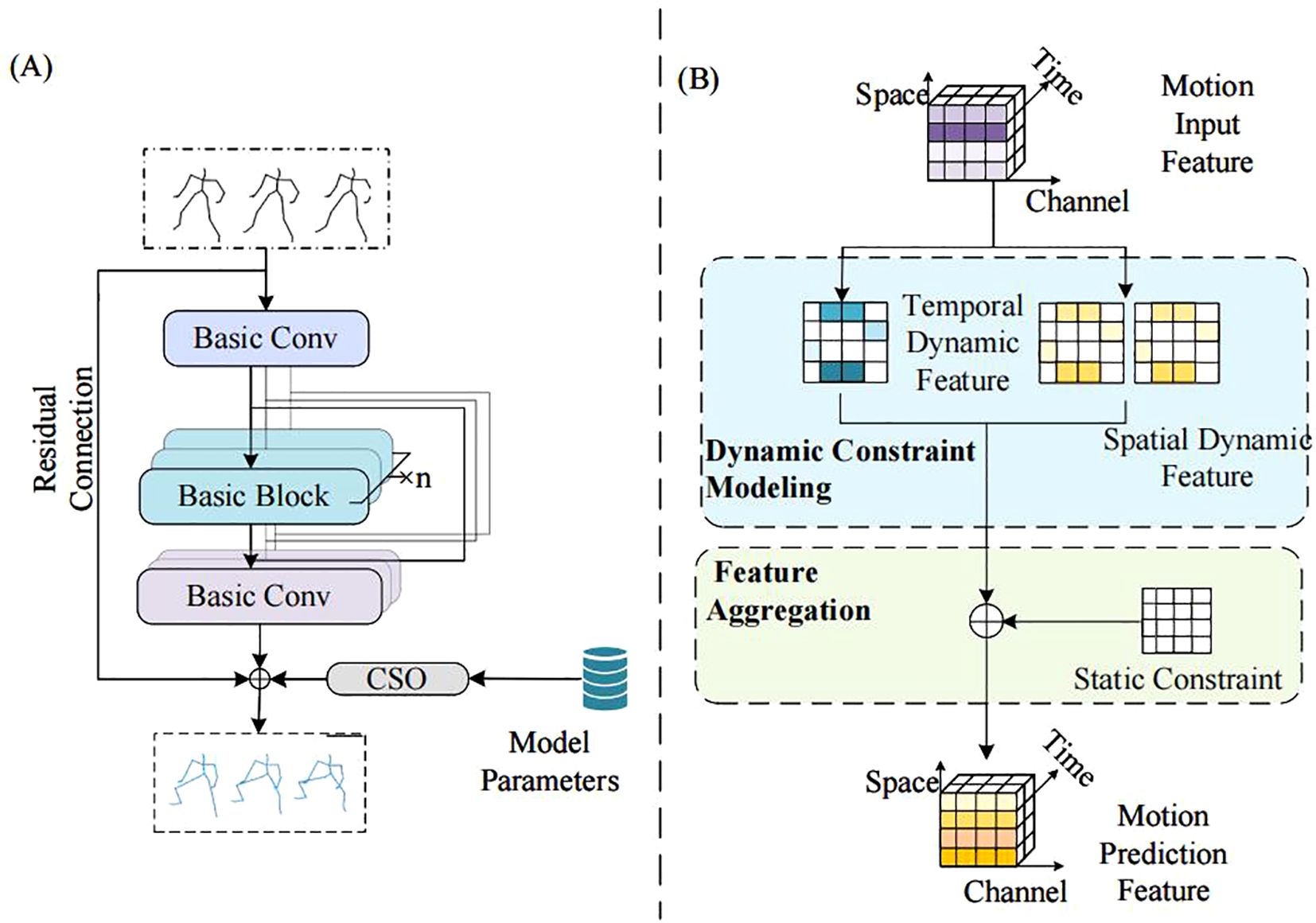 Diagram showing a two-part process model for motion prediction. Part A illustrates a sequence with “Basic Conv” and “Basic Block,” connected by residuals, linked to model parameters. Part B depicts dynamic constraint modeling, aggregating temporal and spatial features, leading to static constraint aggregation, producing motion prediction features.