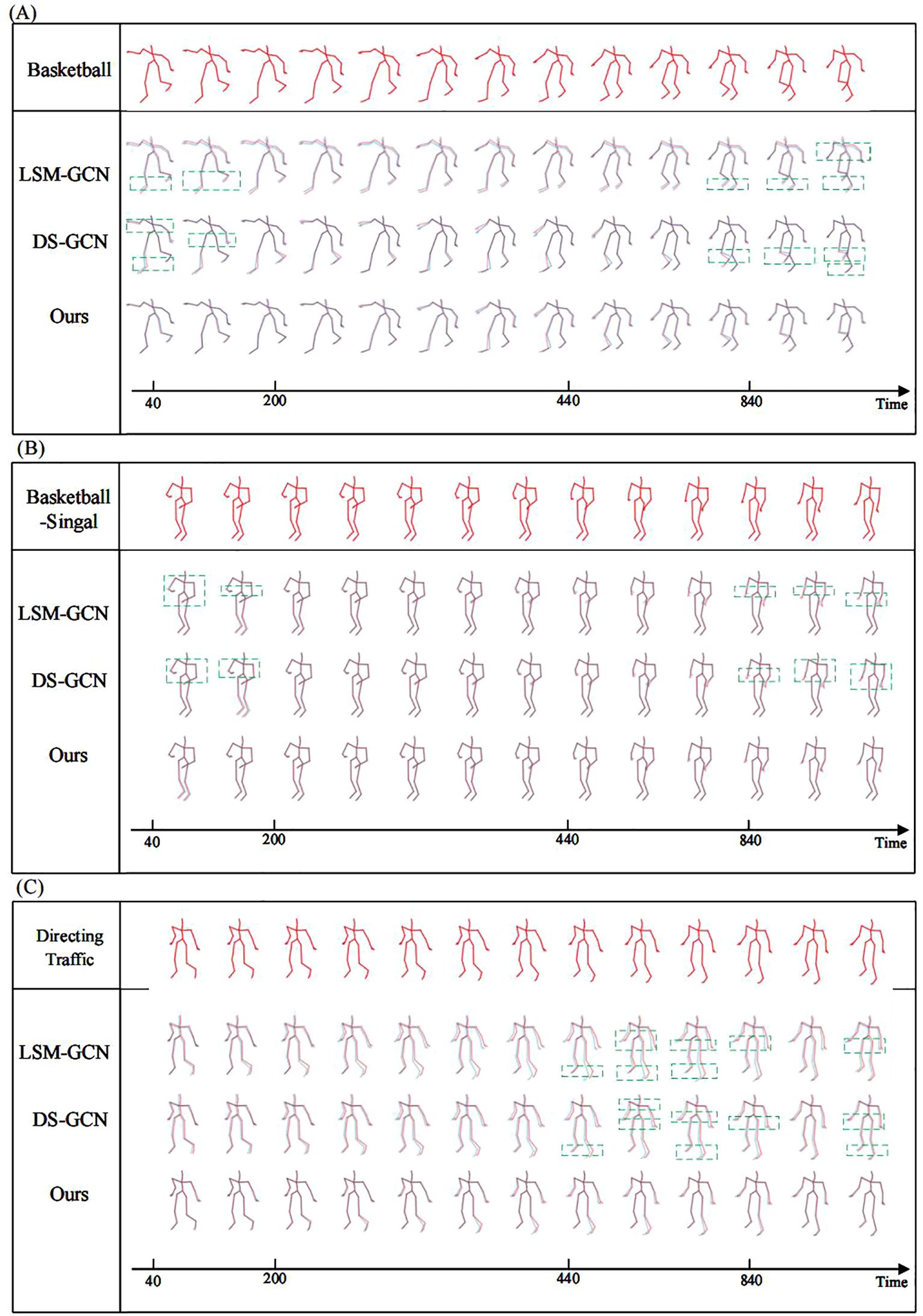 A three-part illustration compares human pose prediction over time for various activities and models. In section (A), basketball is shown using LSM-GCN, DS-GCN, and a new model, “Ours”, with stick figures over time. Section (B) depicts basketball signals with the same models. Section (C) illustrates directing traffic. Each section shows predictions over time with dashed boxes highlighting differences. Time is marked horizontally from 40 to 840.