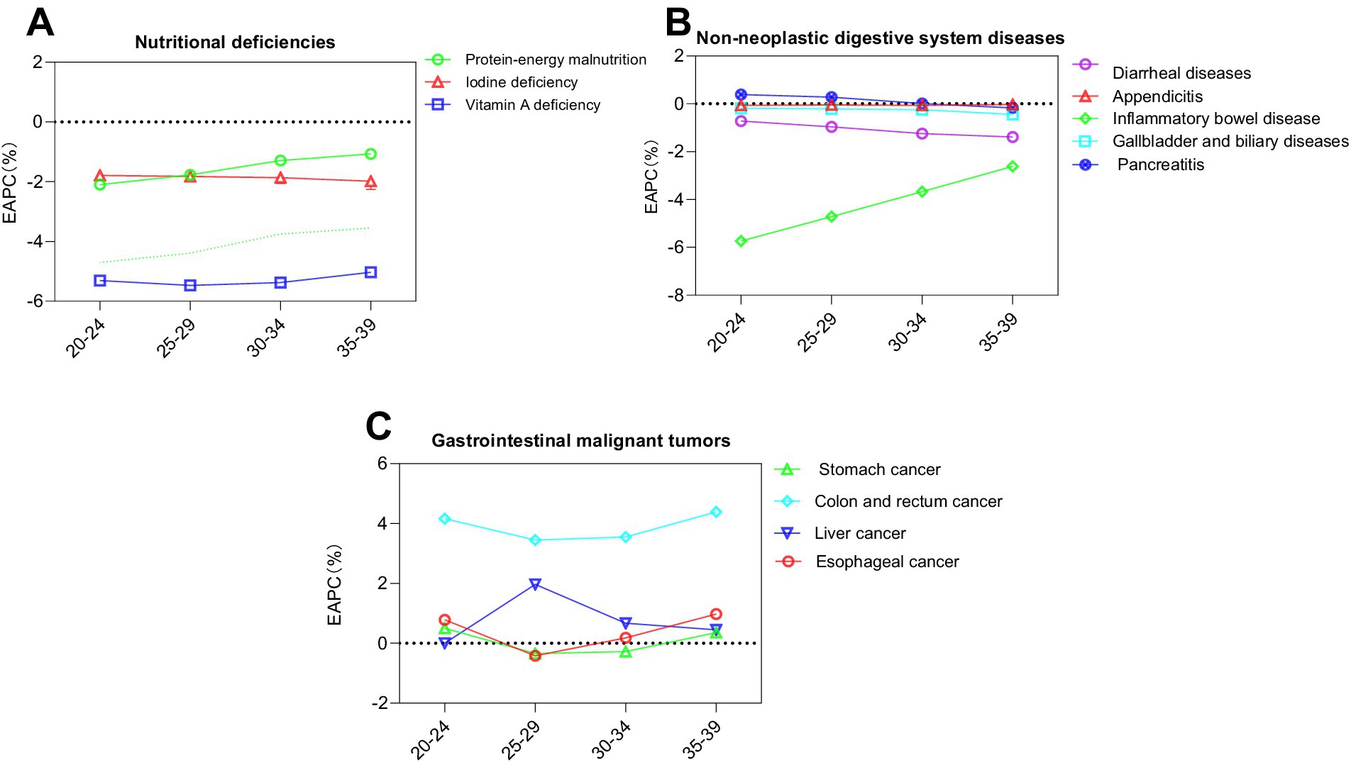 Three panels (A, B, C) show the Estimated Annual Percentage Change (EAPC) in the incidence of diet-related diseases from 2010 to 2021. Each panel contains multiple lines representing different diseases within a category: nutritional deficiencies (A), non-neoplastic digestive diseases (B), and gastrointestinal cancers (C). Crucially, each disease is represented by four data points corresponding to the EAPC calculated for four different age groups (20-24, 25-29, 30-34, 35-39), allowing for comparison of trends across young adulthood.