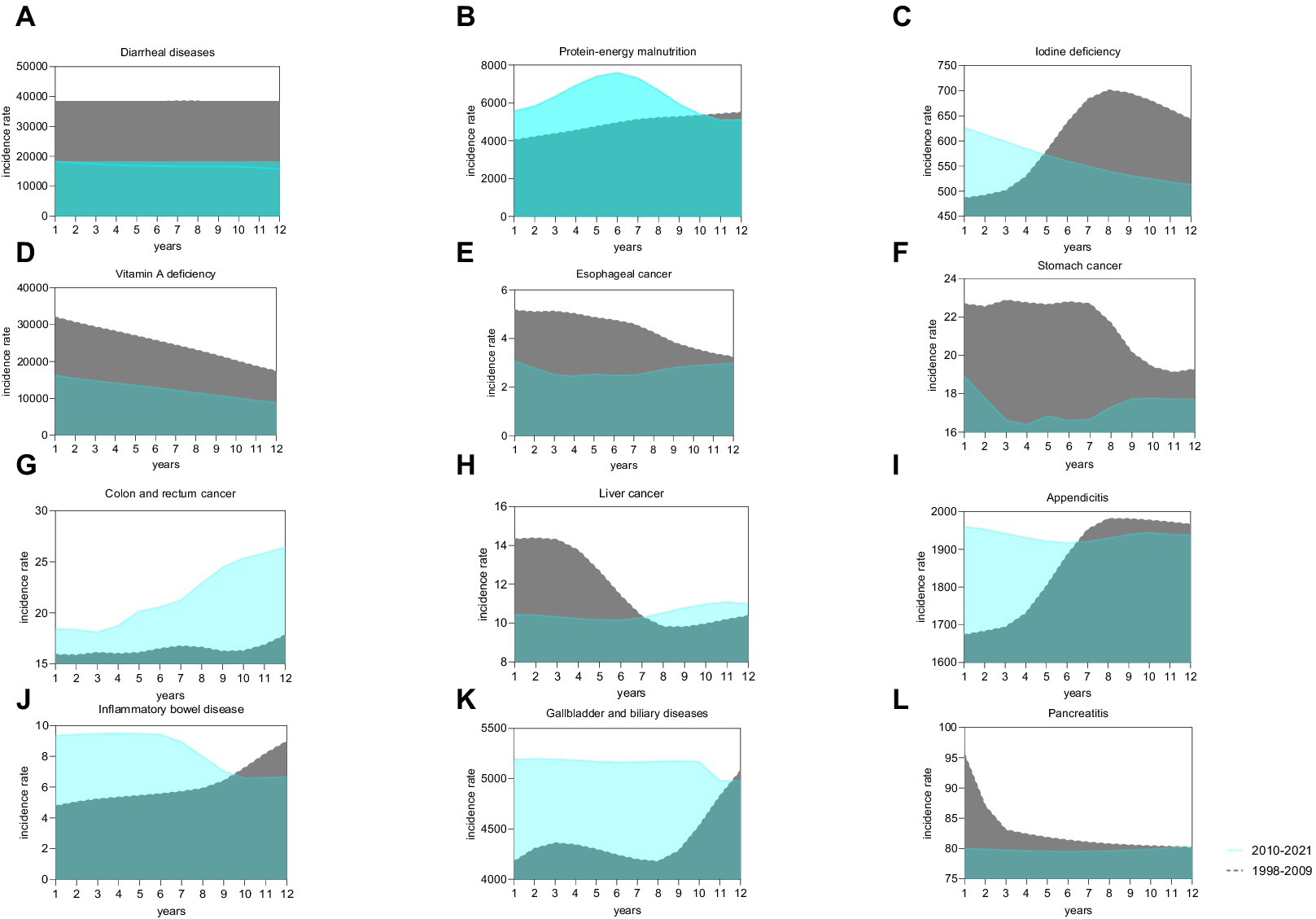 Twelve line graphs (A-L) compare the trends in age-standardized incidence rates for each of the twelve diet-related diseases across two time periods: 1998-2009 and 2010-2021. Each graph plots the average incidence rate for each year within these periods, allowing for visual comparison of the trend before and after 2010. For example, graph G clearly shows a higher incidence rate for colon and rectum cancer in the 2010-2021 period compared to the earlier period.