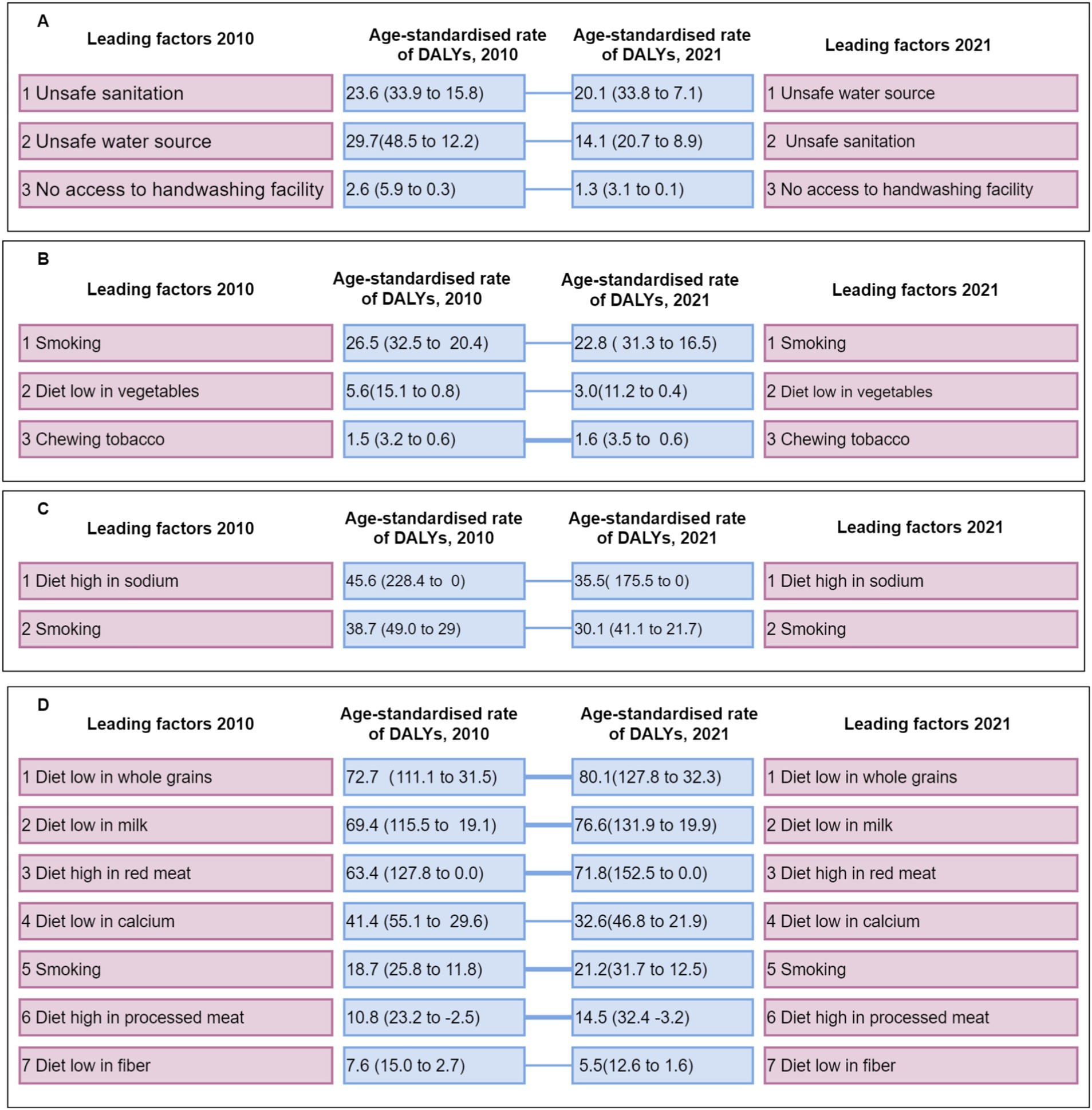 Comparison charts show leading factors contributing to DALYs in 2010 and 2021 across four panels (A, B, C, D). Each panel lists factors, their age-standardized rates for 2010 and 2021, and ranks them for each year. Factors include unsafe sanitation, smoking, diet high in sodium, diet low in whole grains, and more, each with corresponding rate changes over time.