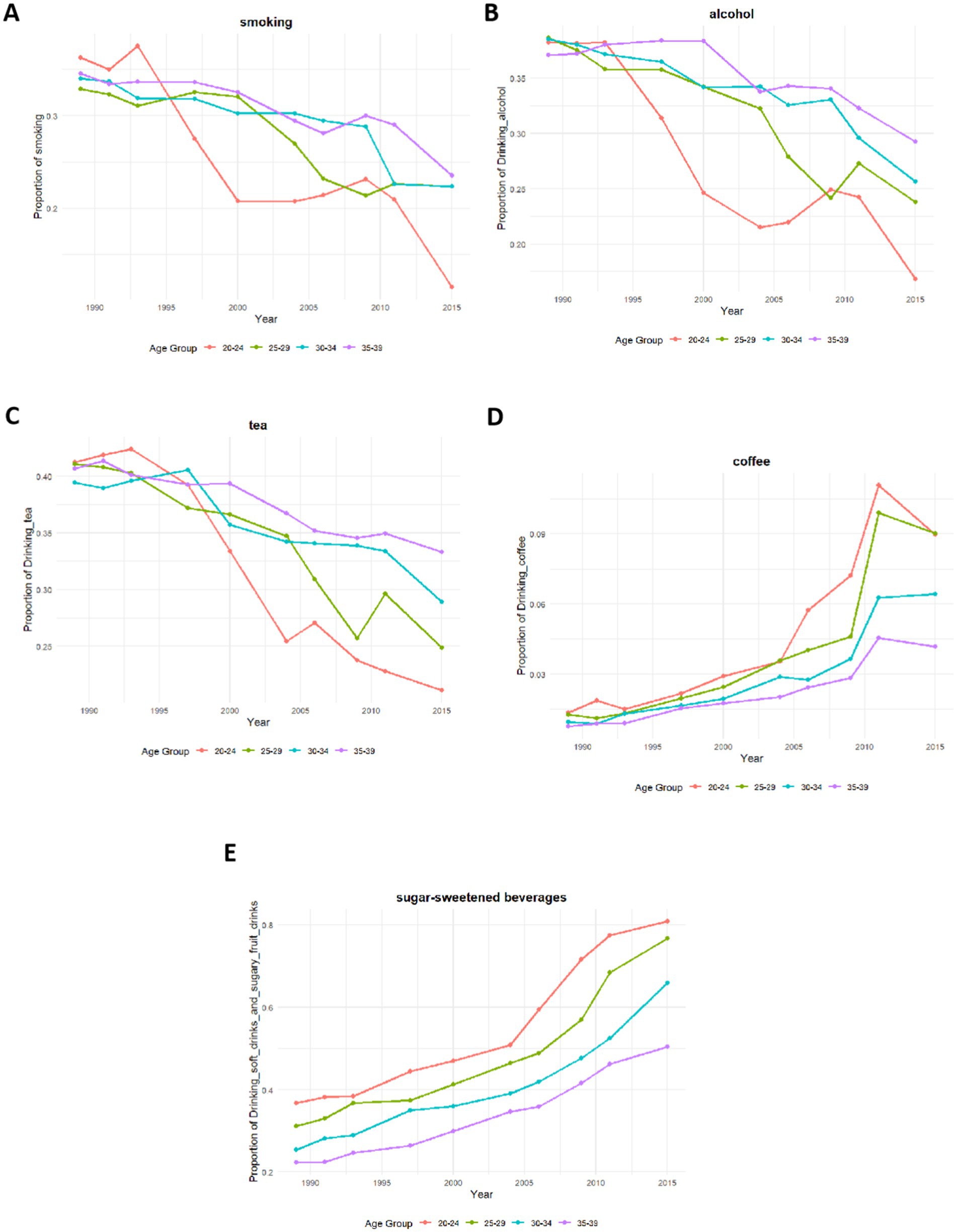 Five line graphs (A-E) depict trends in dietary behaviors (smoking, alcohol, tea, coffee, and soft drink consumption) from 1990 to 2015, stratified by four age groups (20-24, 25-29, 30-34, 35-39). Panels A, B, and C show declining trends in smoking, alcohol, and tea consumption across all groups. Panel D for coffee shows an overall increase but with a notable decline in the 25-29 and 30-34 age groups after 2010. Panel E shows a sustained and substantial increase in soft drink consumption for all age groups.