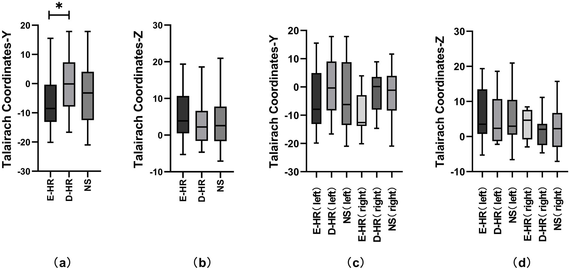 Four box plots labeled (a), (b), (c), and (d) compare Talairach coordinates among groups E-HR, D-HR, and NS. Graphs (a) and (c) show Y-coordinates; (b) and (d) show Z-coordinates. Graphs (c) and (d) further differentiate left and right hemisphere readings. An asterisk in (a) indicates a significant difference.
