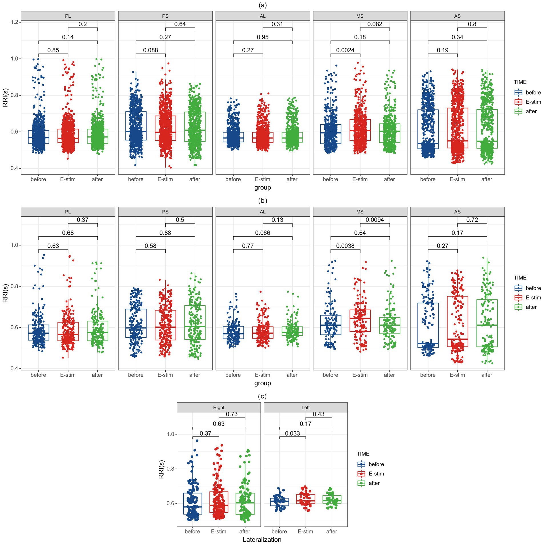 Three sets of box plots illustrate reaction times (RR in seconds) across different conditions in three panels labeled (a), (b), and (c). Each panel contains multiple groups (PL, PS, AL, MS, AS), with times labeled as before (blue), E-stim (red), and after (green). The plots include scatter points and statistical comparisons showing p-values above the groups. Panel (c) compares right and left lateralization. The vertical axis represents reaction time, and the horizontal axis indicates the group or lateralization.