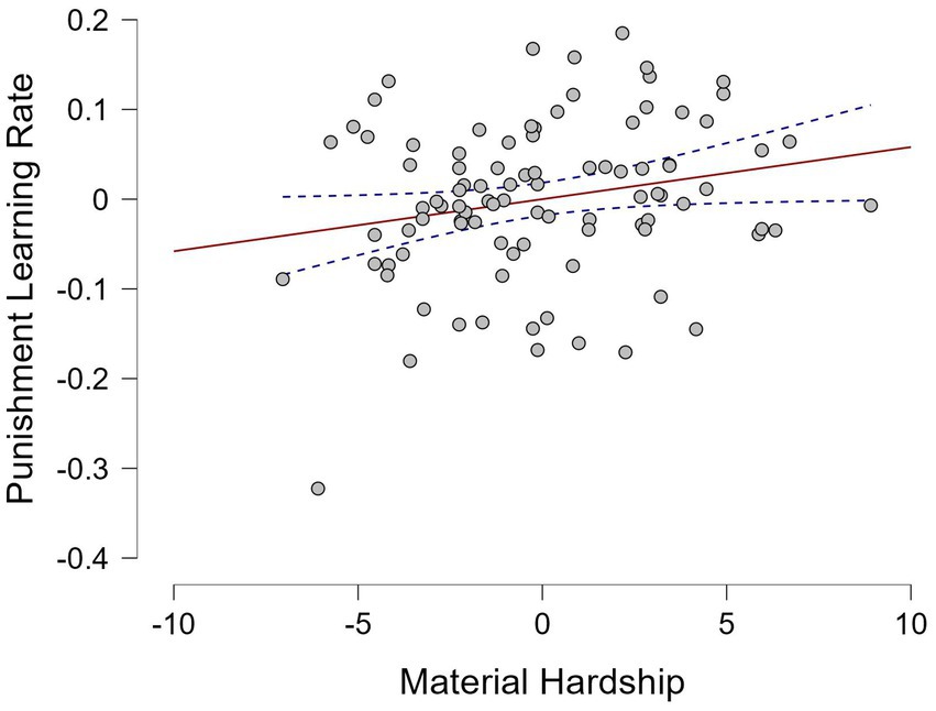 Scatter plot displaying the partial association between Material Hardship and Punishment Learning Rate, after controlling for covariates. Data points are distributed along a weakly positive trend line, with dashed curves indicating the confidence interval.