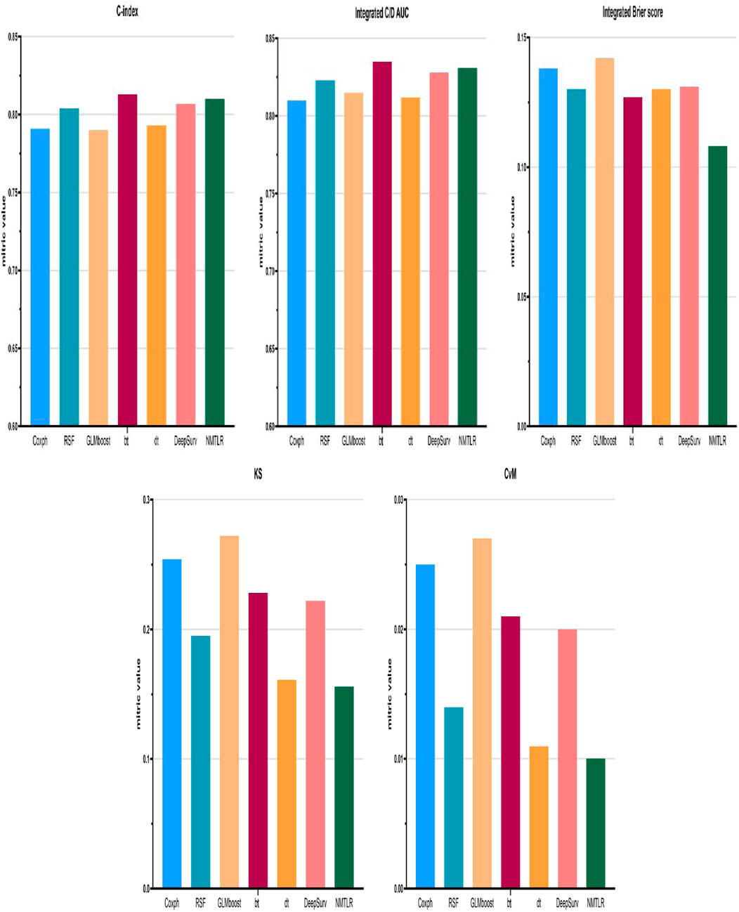The image displays five bar charts comparing various models across different metrics. The first row includes bar charts for C-index, Integrated CD AUC, and Integrated Brier Score, while the second row shows KS and CvM metrics. Models compared are Coxph, RSF, GLMboost, BT, DT, DeepSurv, and NMTLR. Each chart uses colored bars to represent the performance of these models on the respective metrics.