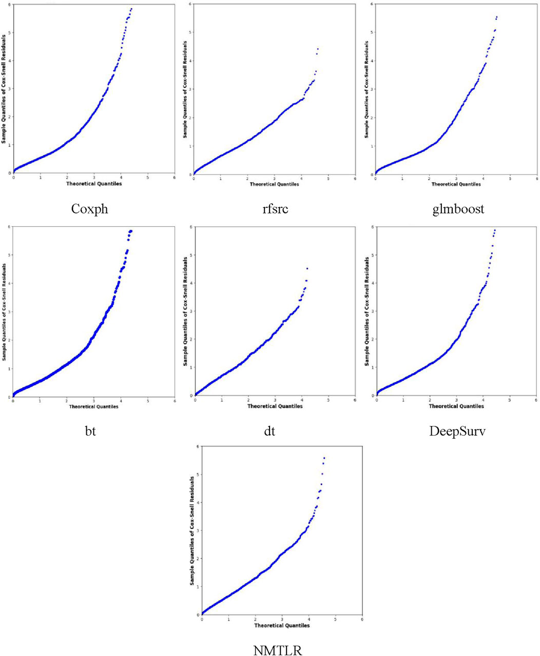 Quantile-quantile plots show residuals from various models, including Coxph, rfsrc, glmboost, bt, dt, DeepSurv, and NMTLR. Each plot compares sample quantiles of Cox-Snell residuals to theoretical quantiles, displaying a generally linear trend with some deviation at the extremes.