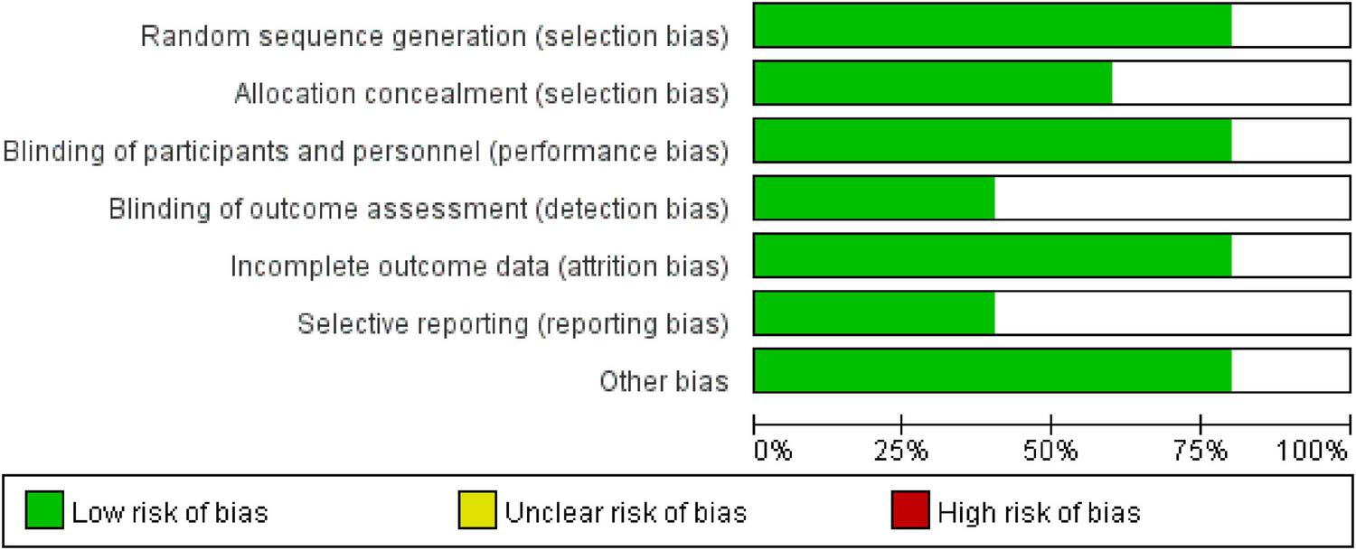 Bar chart showing risk of biases in various processes. Categories include random sequence generation, allocation concealment, blinding of participants and personnel, blinding of outcome assessment, incomplete outcome data, selective reporting, and other bias. Green indicates low risk, yellow indicates unclear risk, and red indicates high risk. Most categories have a higher proportion of green bars, indicating low risk.